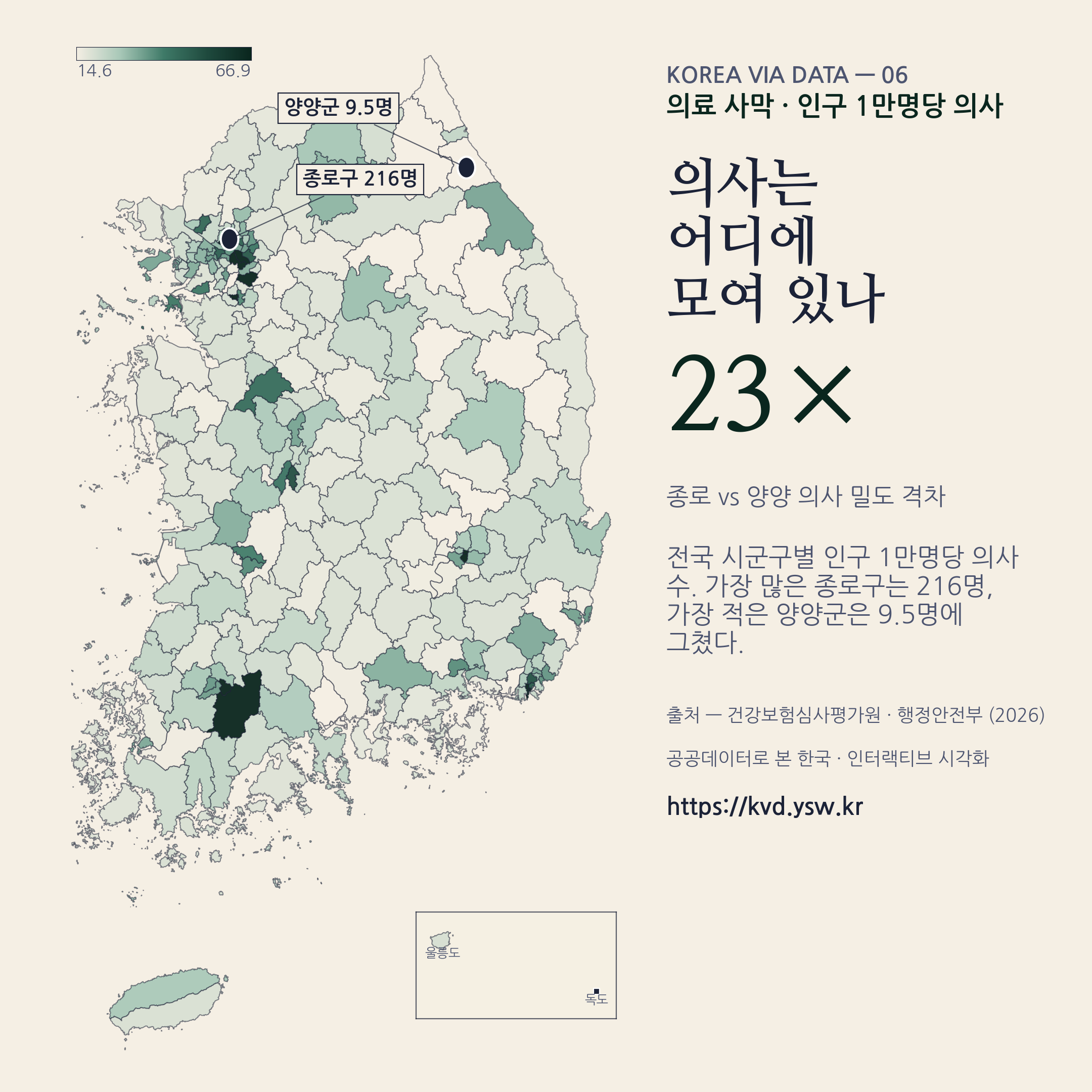 의료 사막 — 인구 1만명당 의사 수 시군구별 지도. 종로구 216명, 양양군 9.5명, 23배 격차.