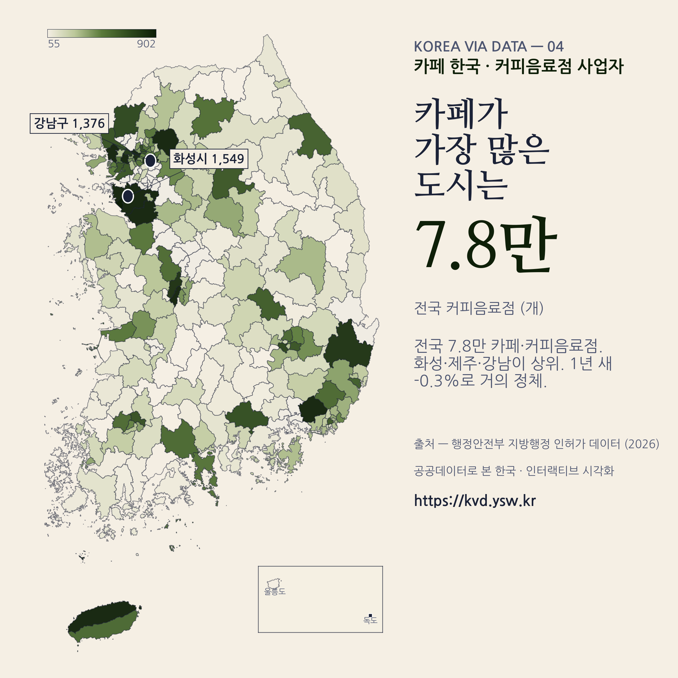 카페 한국 — 커피음료점 7.8만 개. 화성·제주·강남 상위.