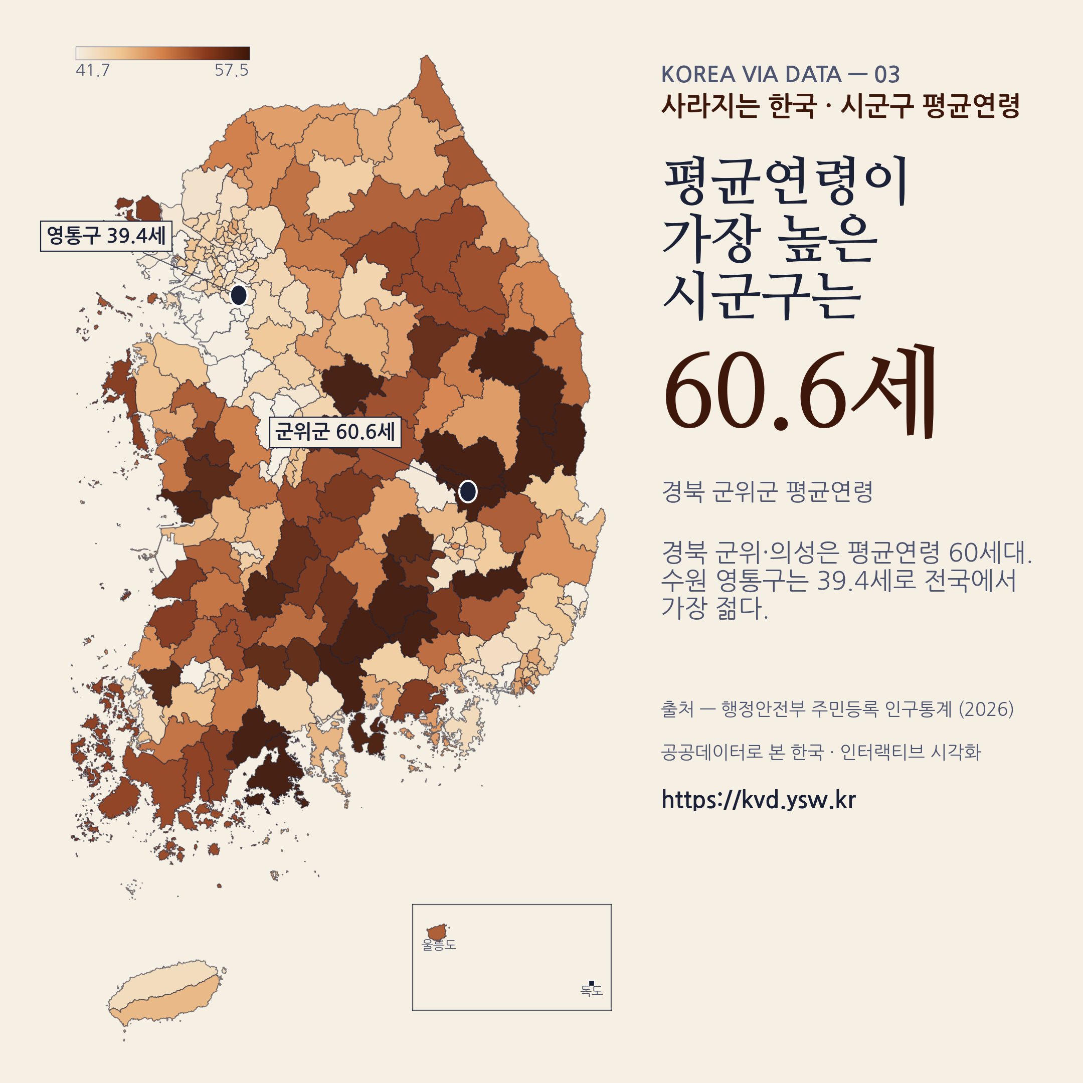 시군구 평균연령 — 군위 60.6세 1위, 영통 39.4세 최연소.