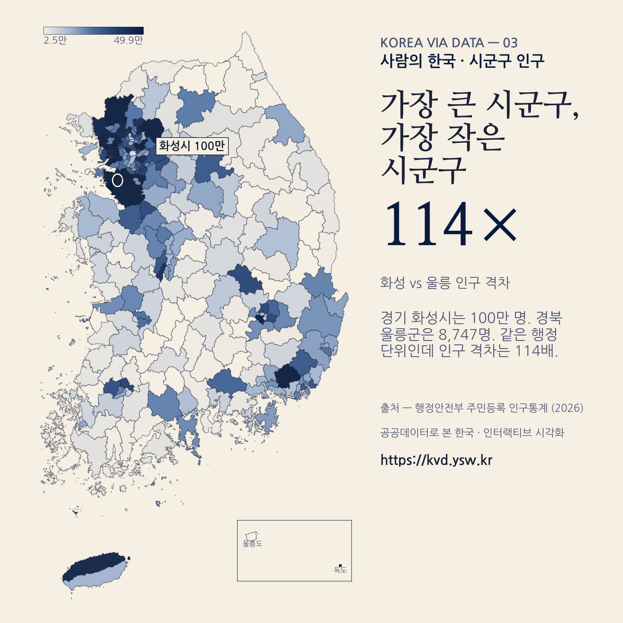 가장 큰 시군구 화성 100만 vs 가장 작은 울릉 8,747명. 114배 격차.