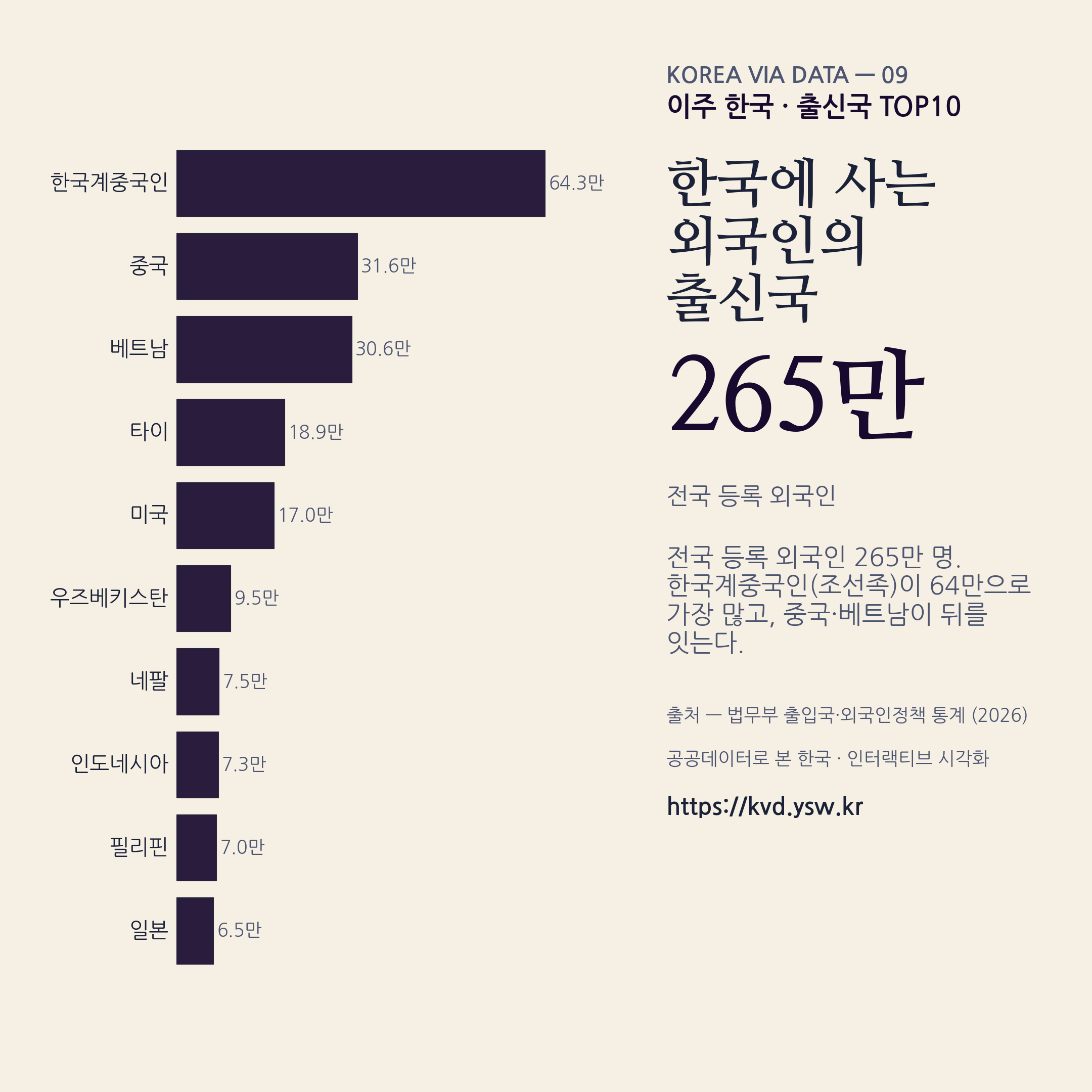 외국인 출신국 TOP10. 한국계중국인 64만, 중국·베트남 30만대.