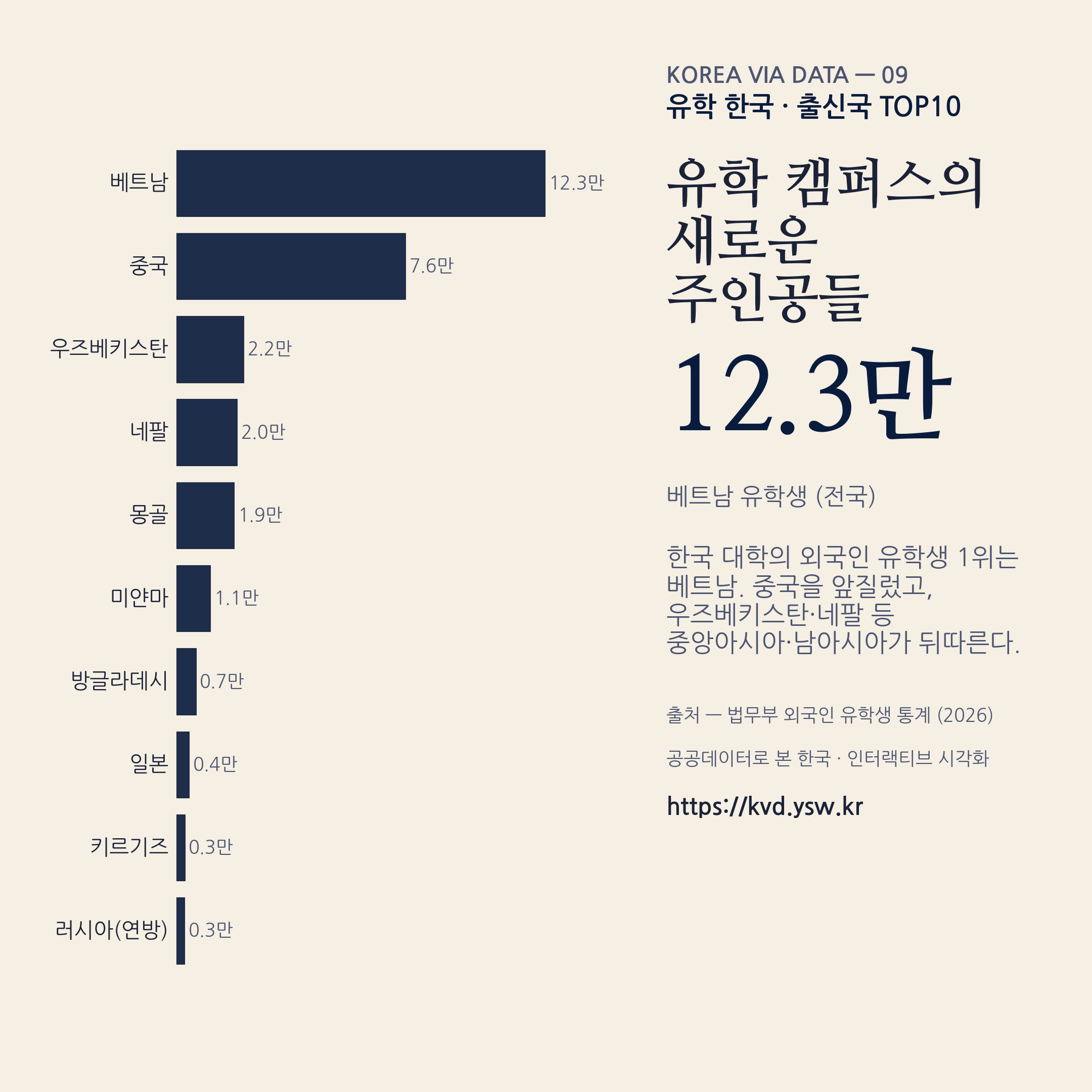 유학생 출신국 TOP10. 베트남 12.3만으로 중국 7.6만 추월.