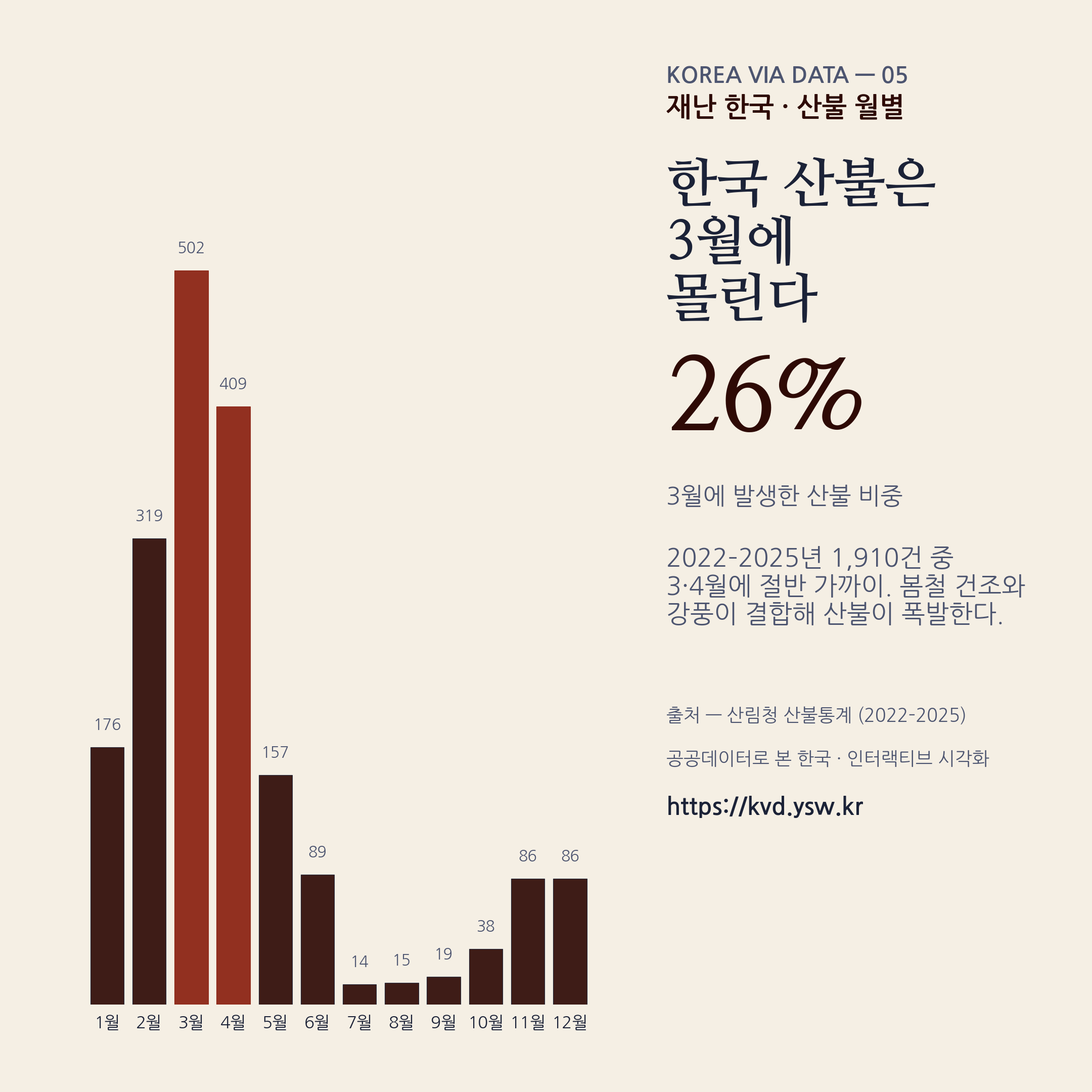 산불 월별 — 3월 502건, 4월 409건. 봄철에 집중.