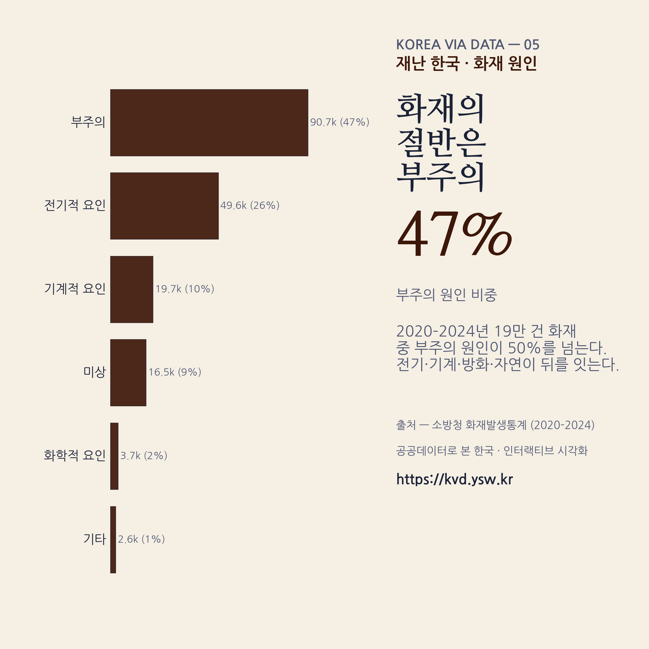 화재 원인 — 부주의가 절반. 전기·기계·방화·자연 순.