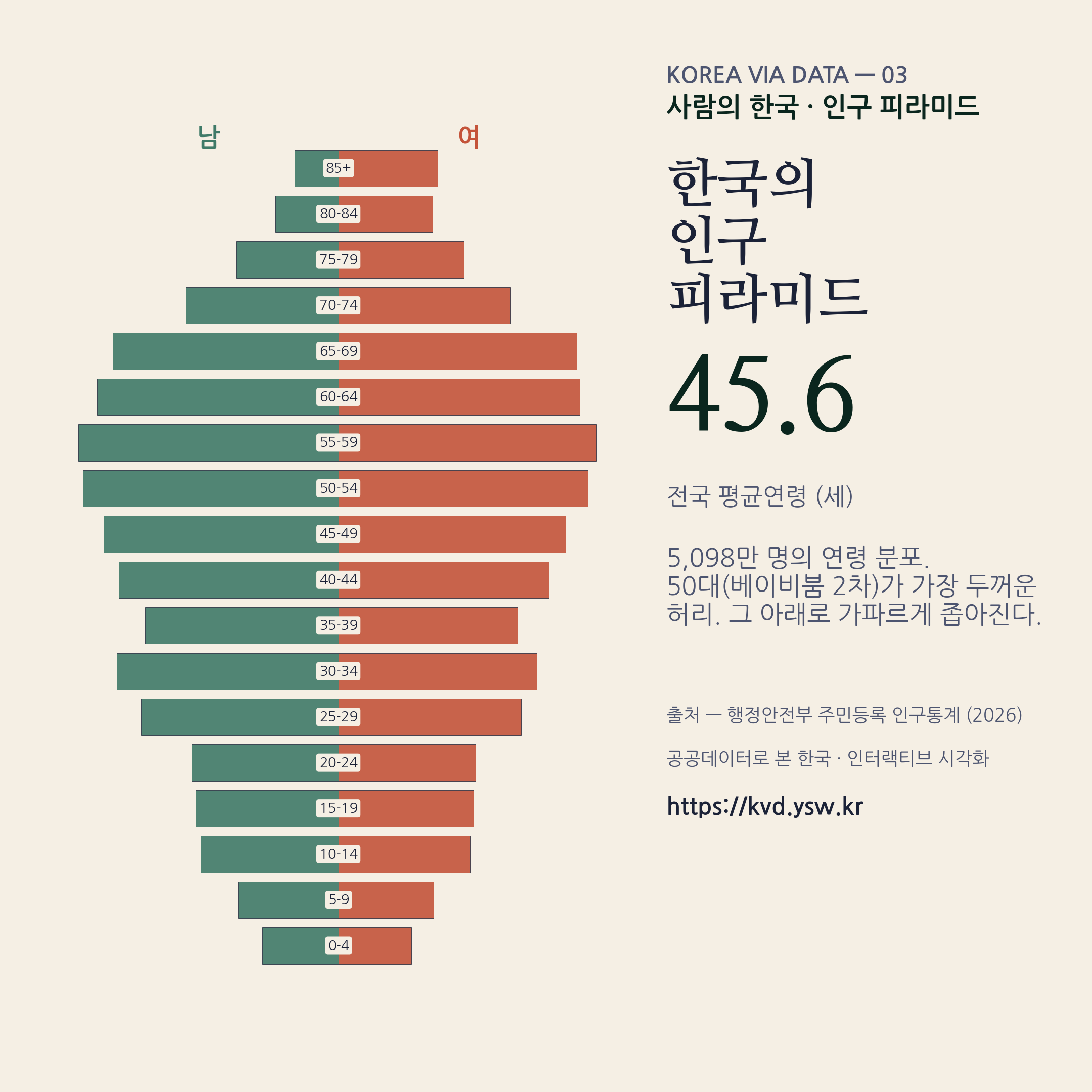 한국 인구 피라미드 — 50대 베이비붐 2차 세대가 가장 두꺼움.