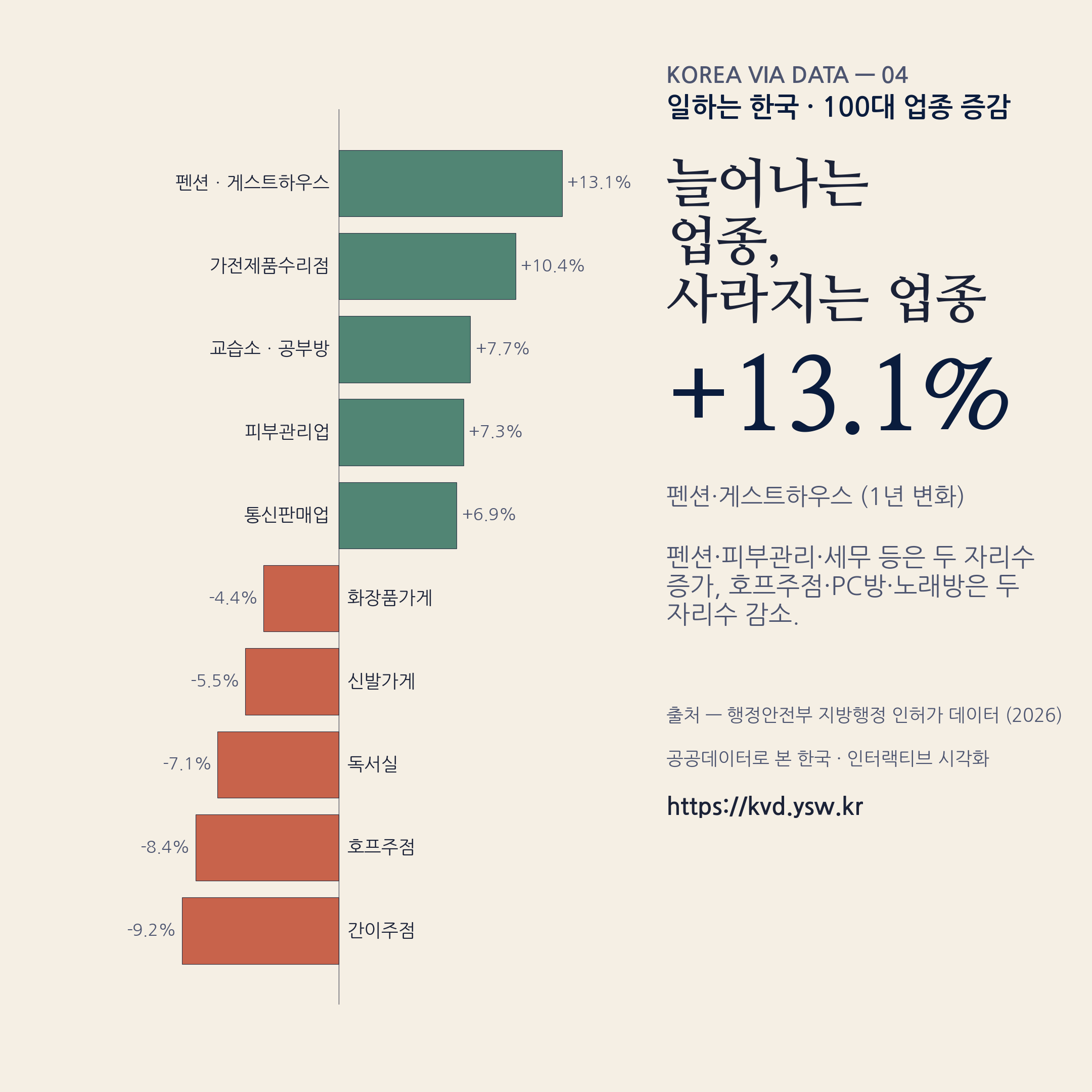 100대 업종 증감 — 펜션·피부관리 증가, 호프·PC방 감소.