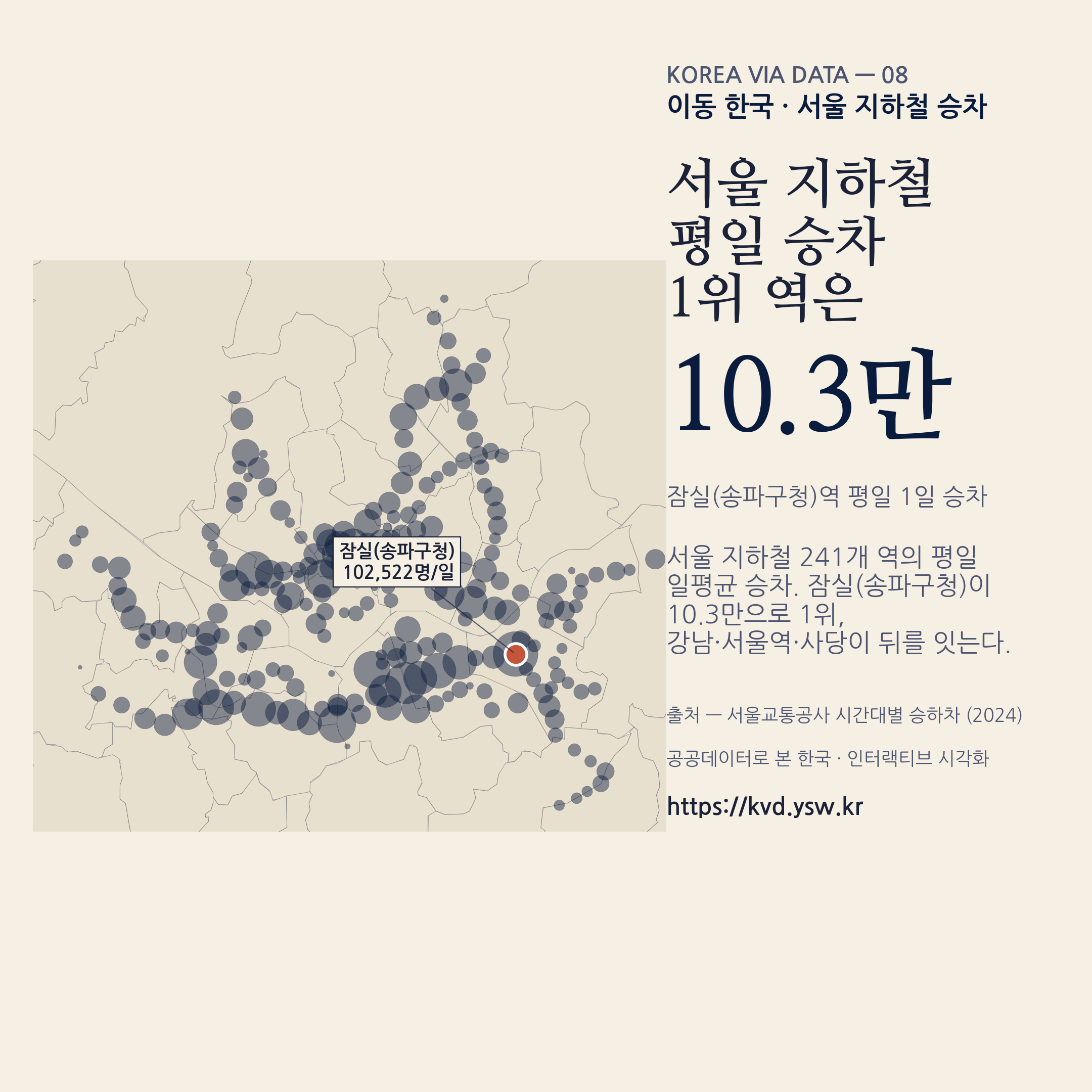 서울 지하철 평일 승차 — 잠실 10.3만 1위.