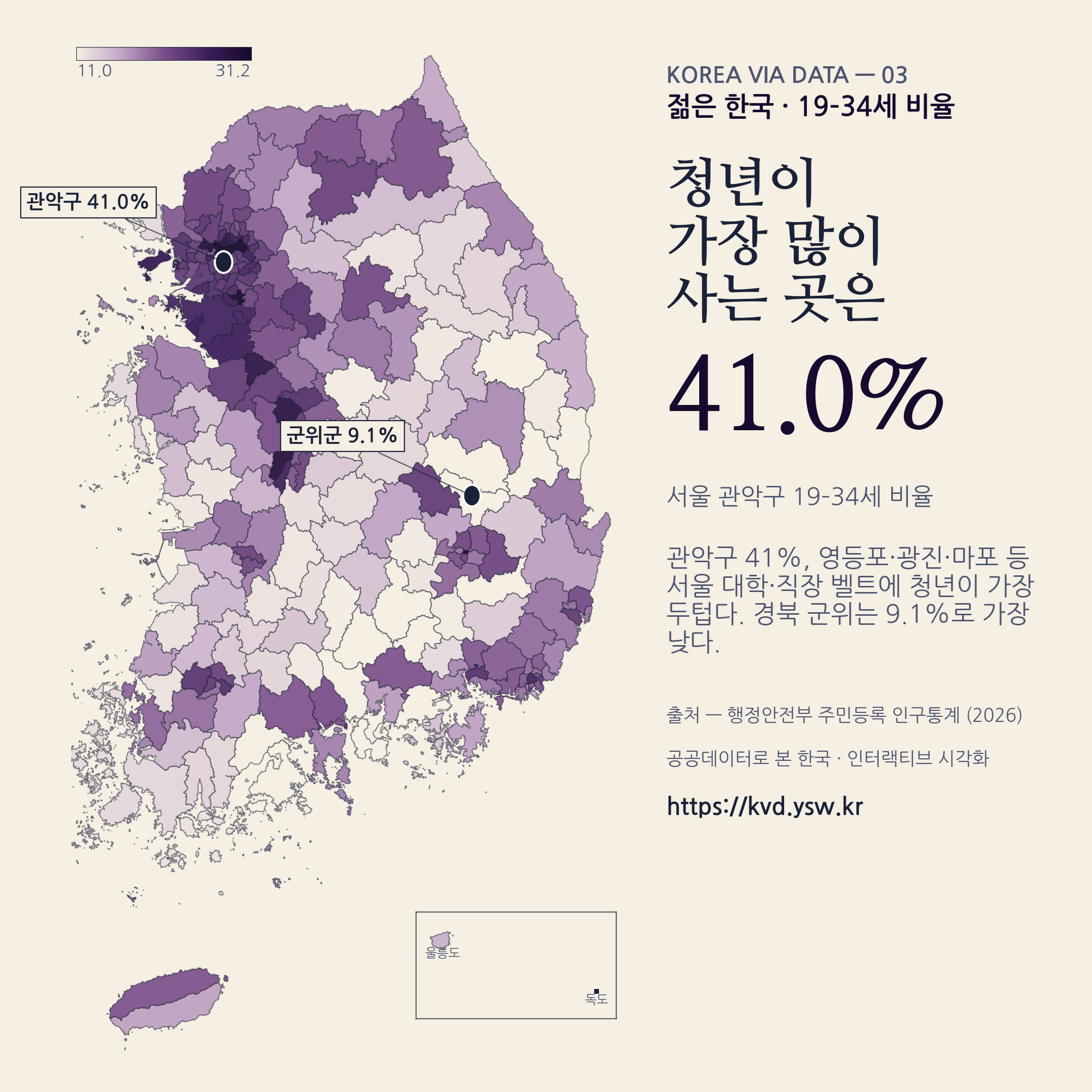 청년 비율 — 관악구 41% vs 군위 9%. 서울 대학·직장 벨트에 집중.