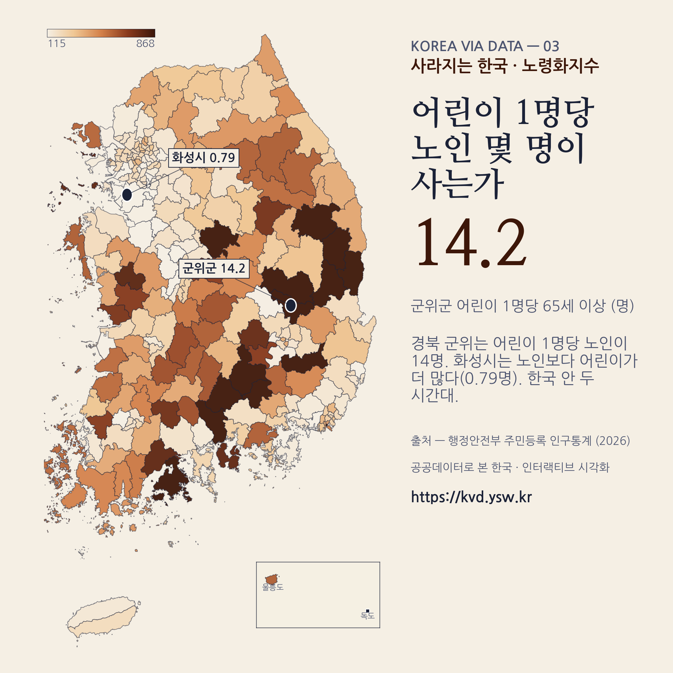 노령화지수 — 군위 어린이 1명당 노인 14명. 화성은 어린이가 더 많다.