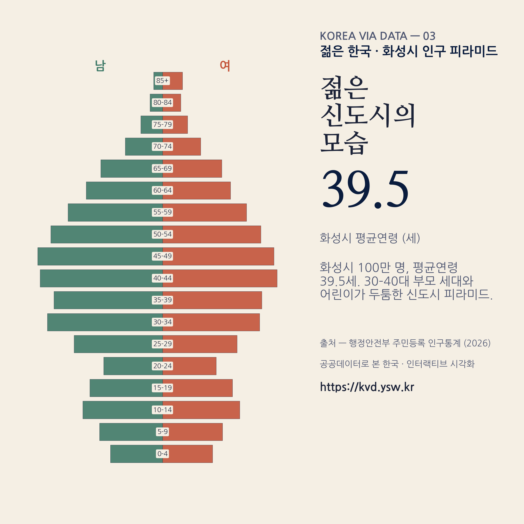 화성시 인구 피라미드 — 30–40대와 어린이가 두툼한 신도시 구조.