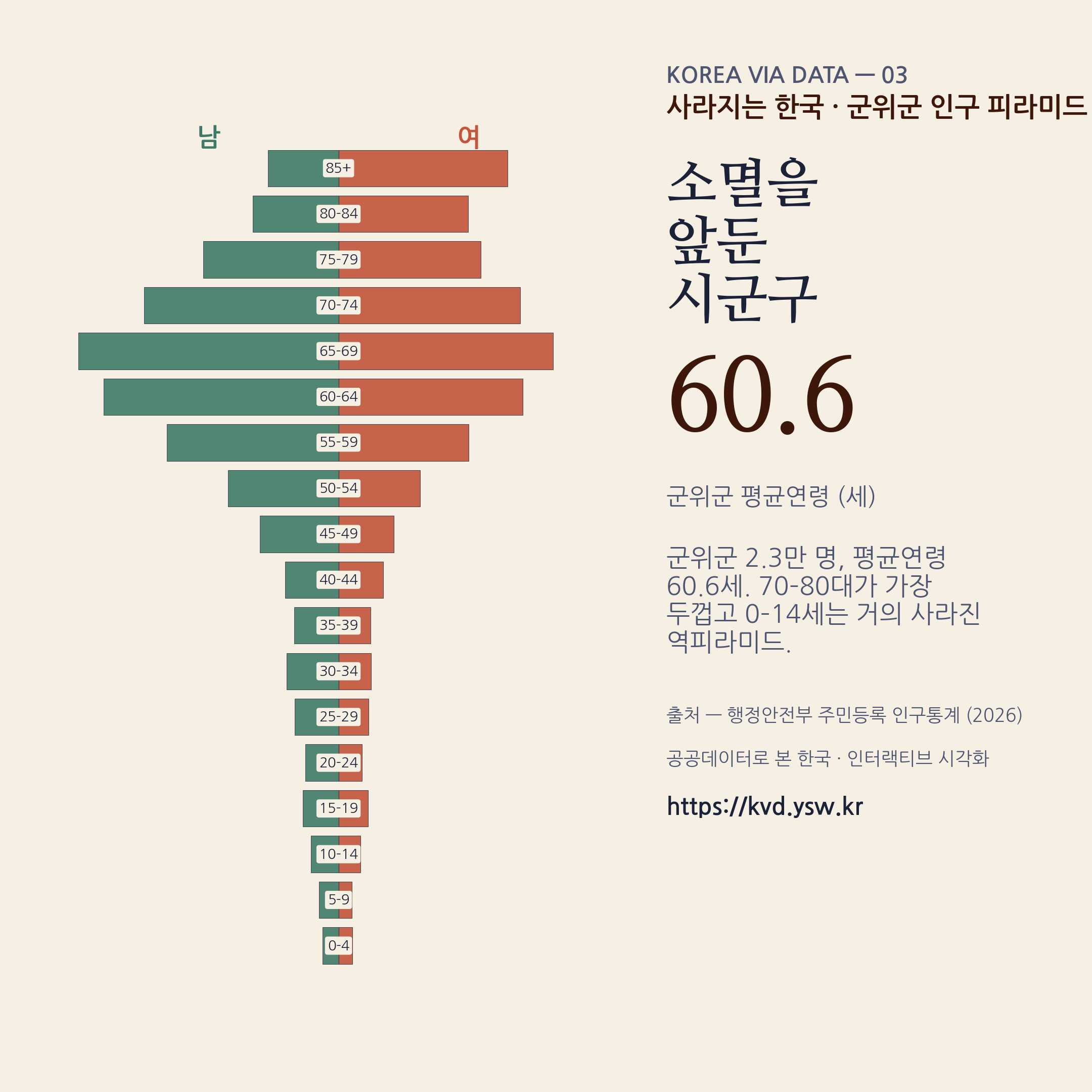 군위군 인구 피라미드 — 70–80대가 두껍고 어린이는 거의 없는 역피라미드.