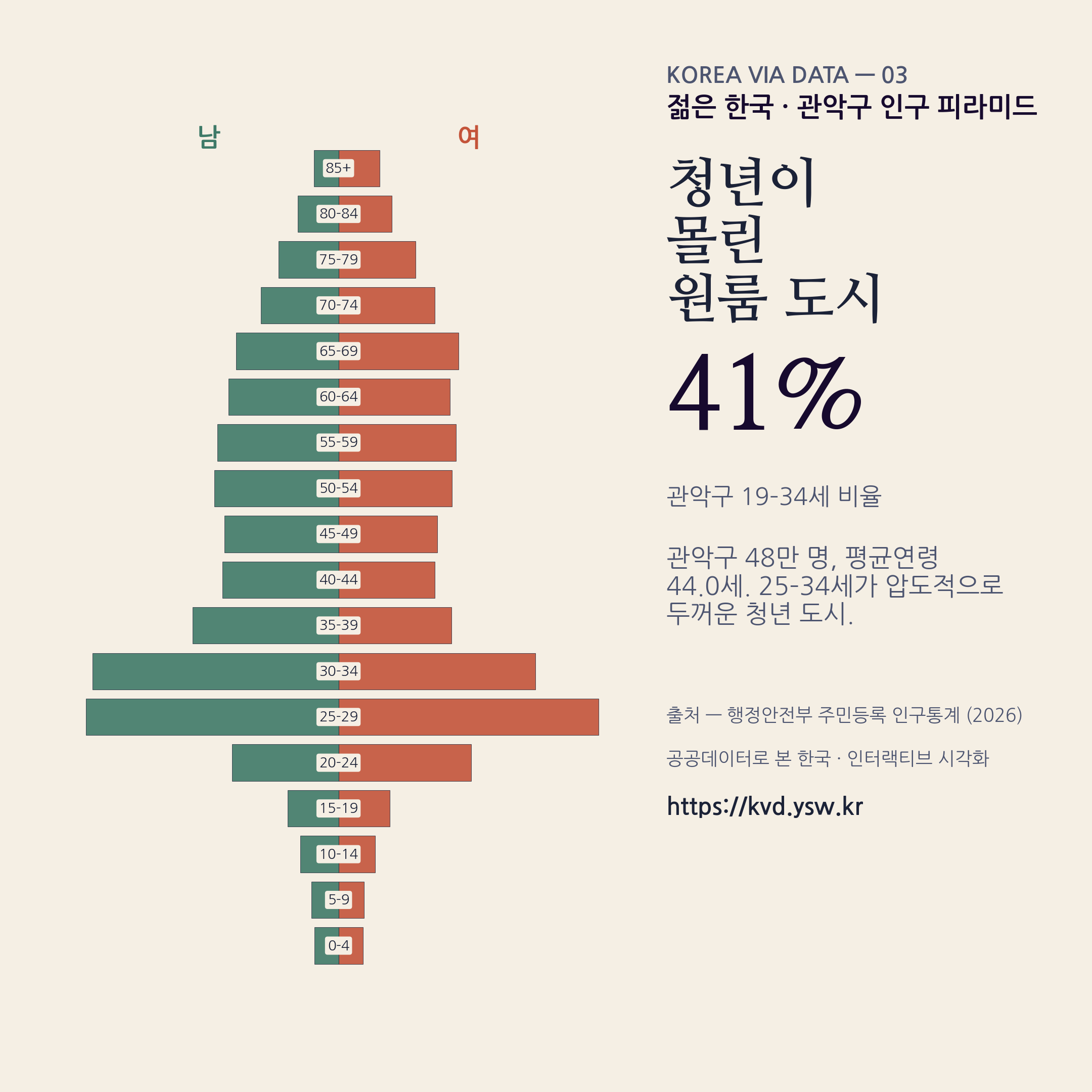 관악구 인구 피라미드 — 25–34세가 압도적으로 두꺼운 청년·원룸 도시.