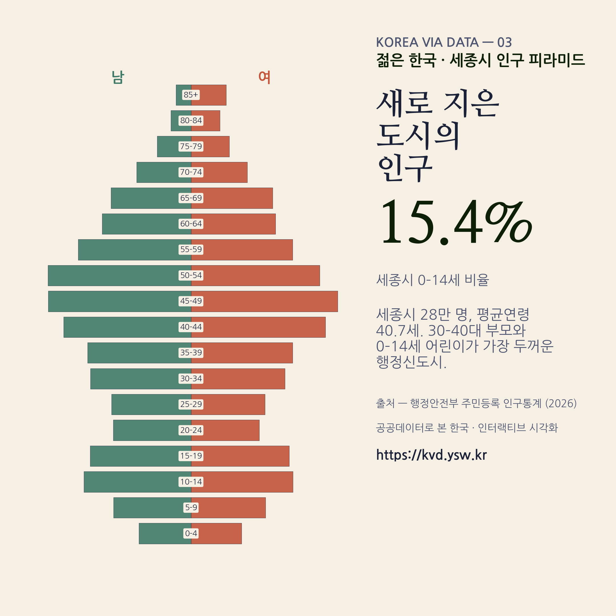 세종시 인구 피라미드 — 30–40대 부모와 0–14세 어린이가 두꺼운 행정신도시.