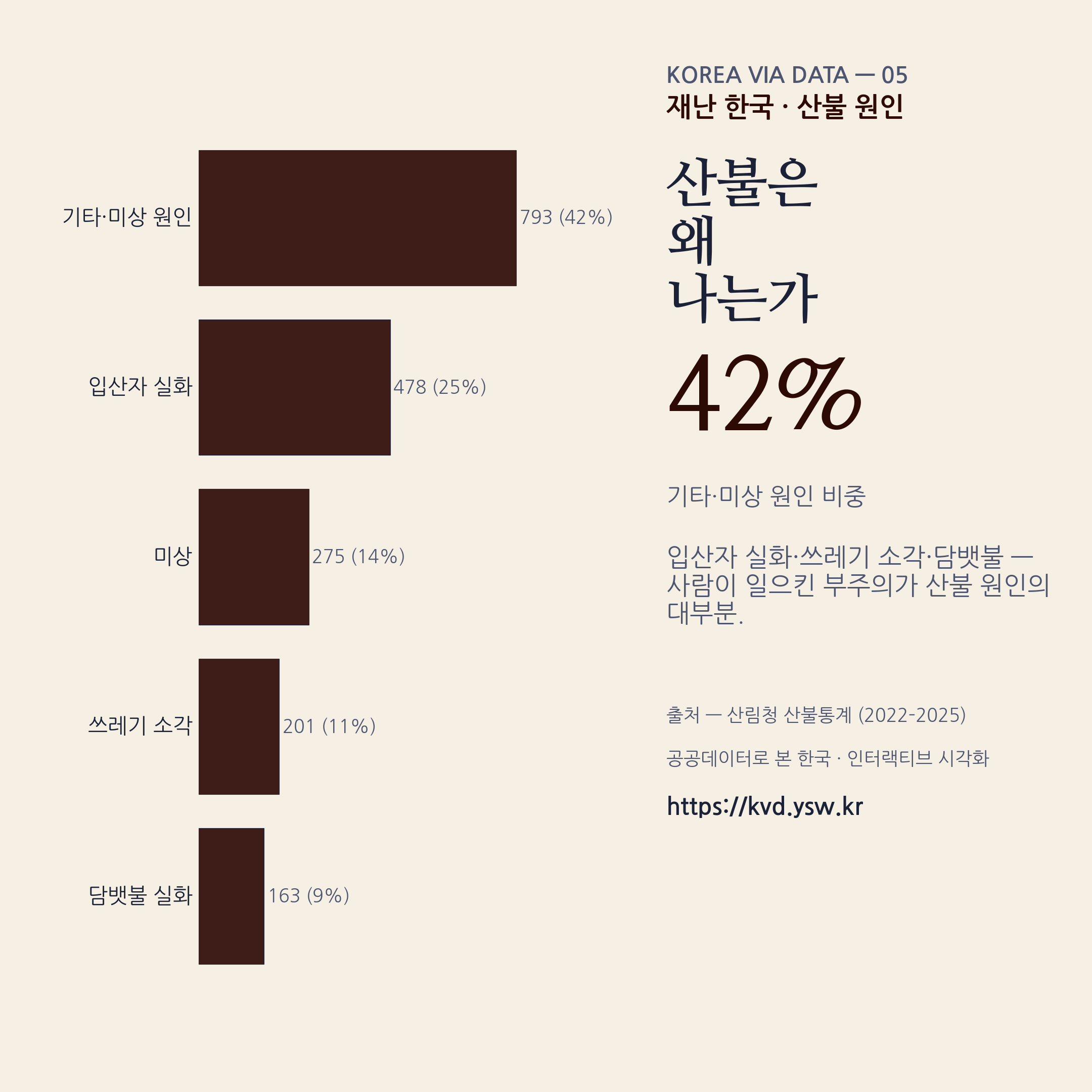 산불 원인 — 입산자 실화·쓰레기 소각·담뱃불 등 부주의가 대부분.