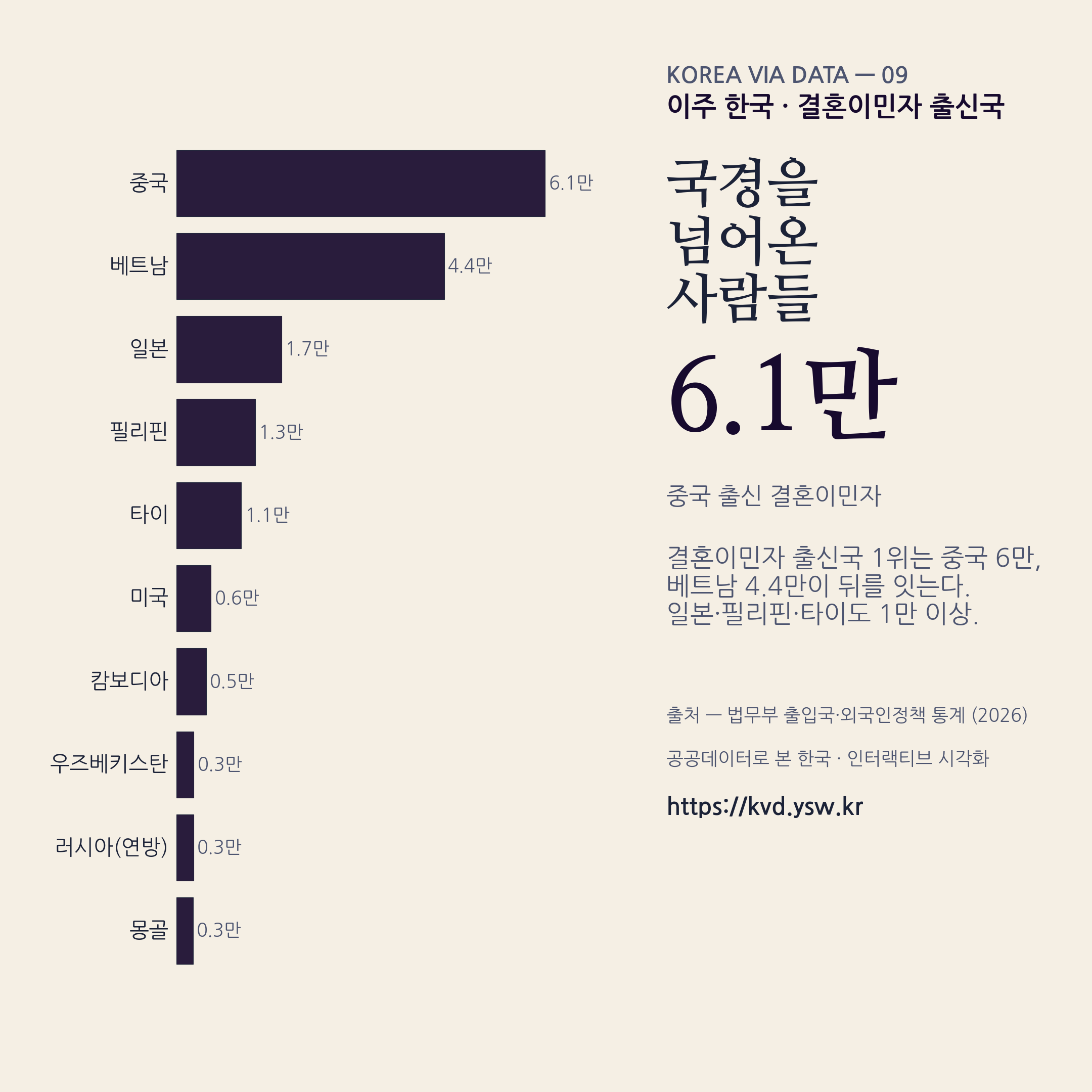 결혼이민자 출신국 — 중국 6만, 베트남 4.4만 등.