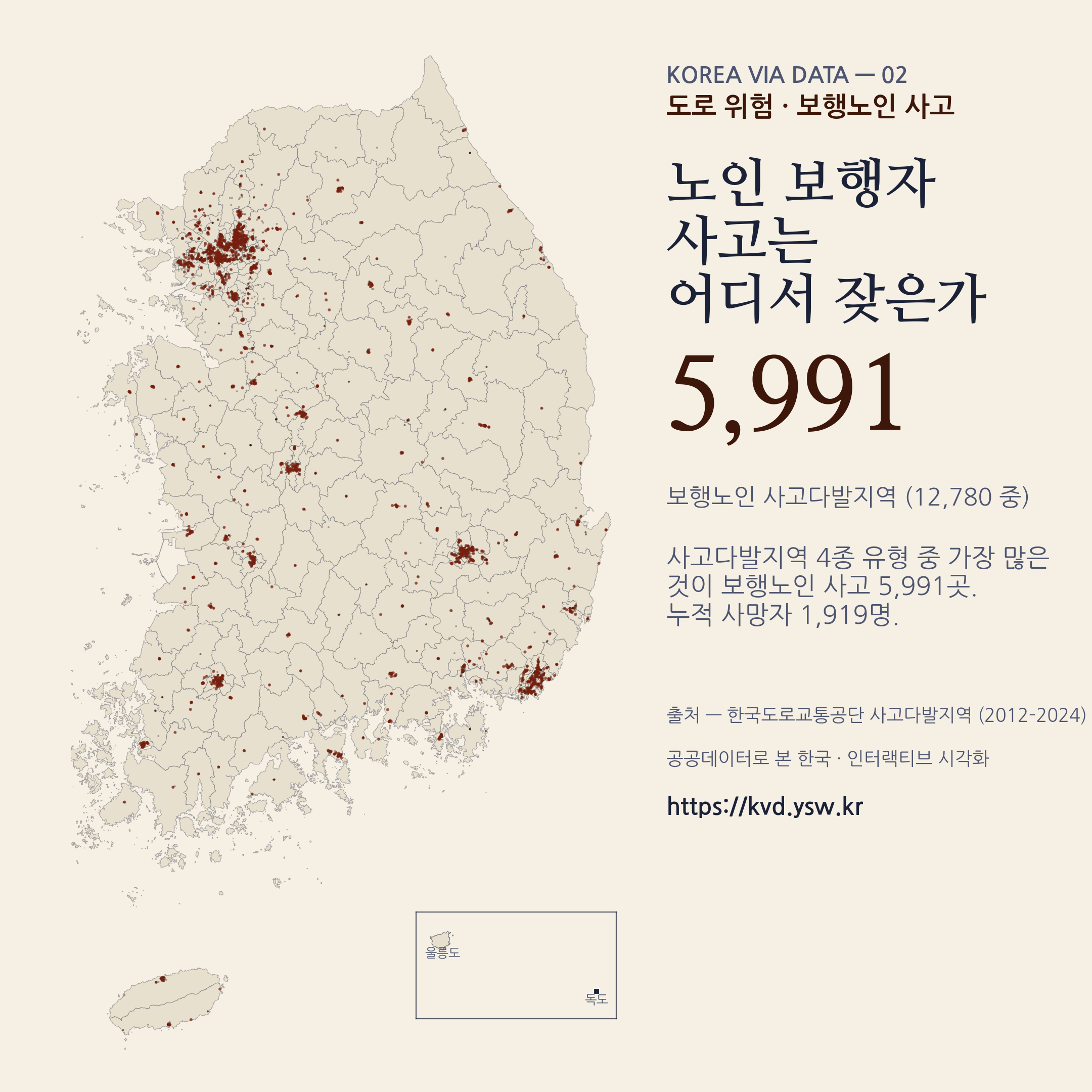 보행노인 사고다발지역 5,991곳 누적 사망 1,919명.