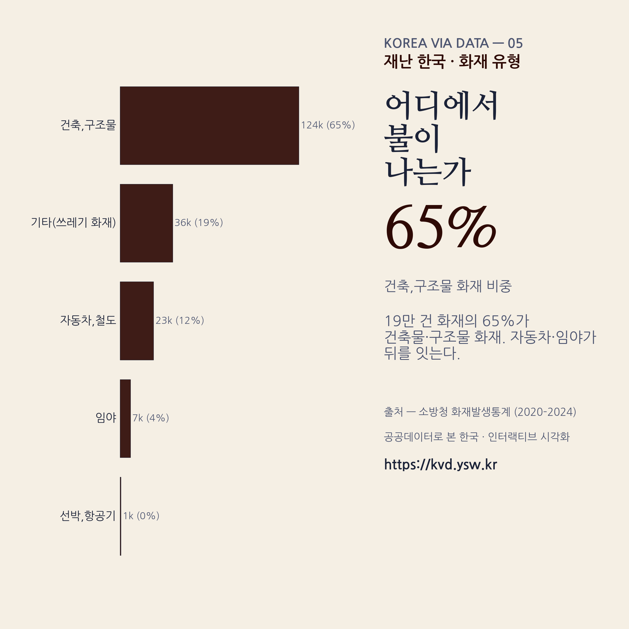 화재 유형 — 건축물·구조물이 65%로 압도적.