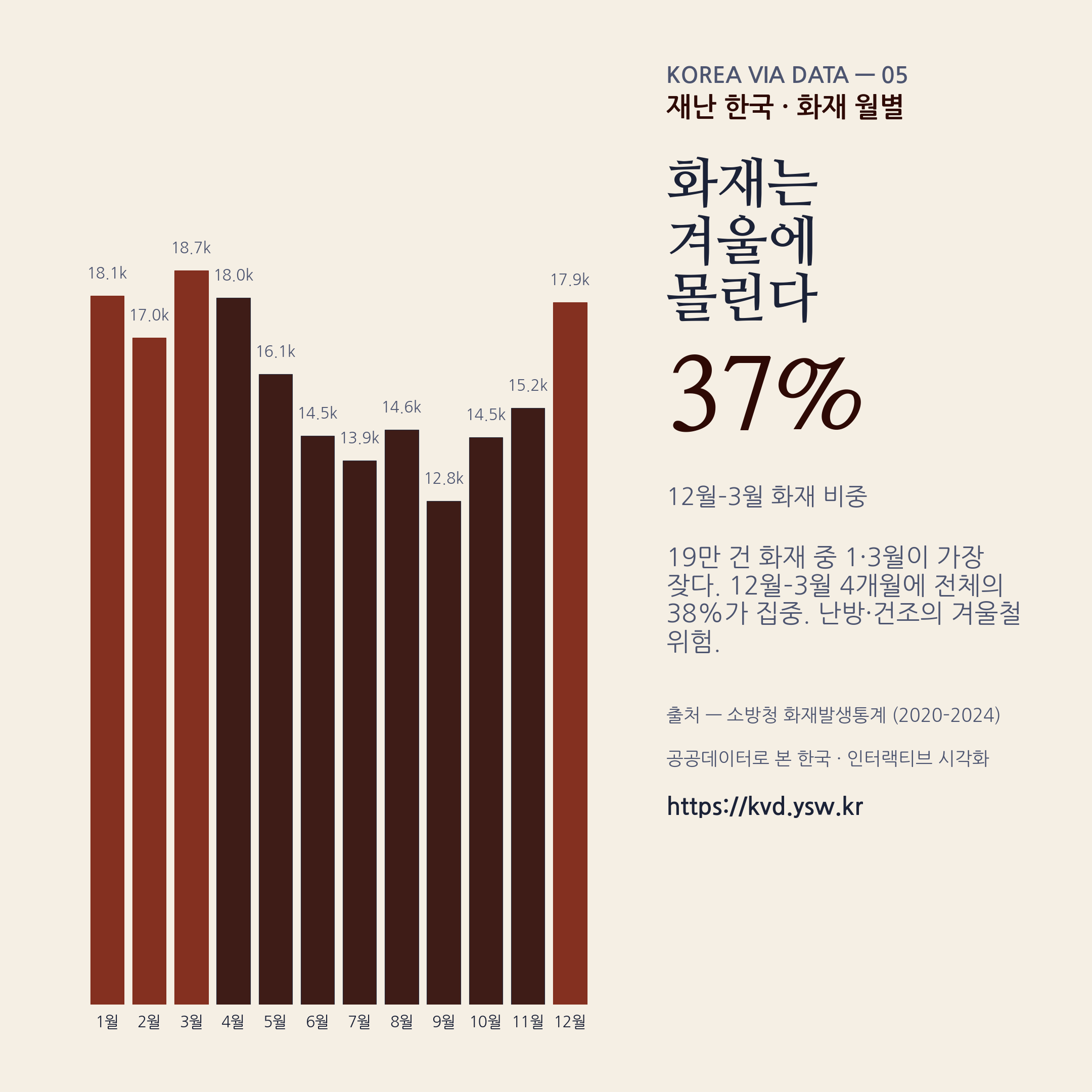 화재 월별 — 12–3월 4개월에 38% 집중. 겨울철 위험.