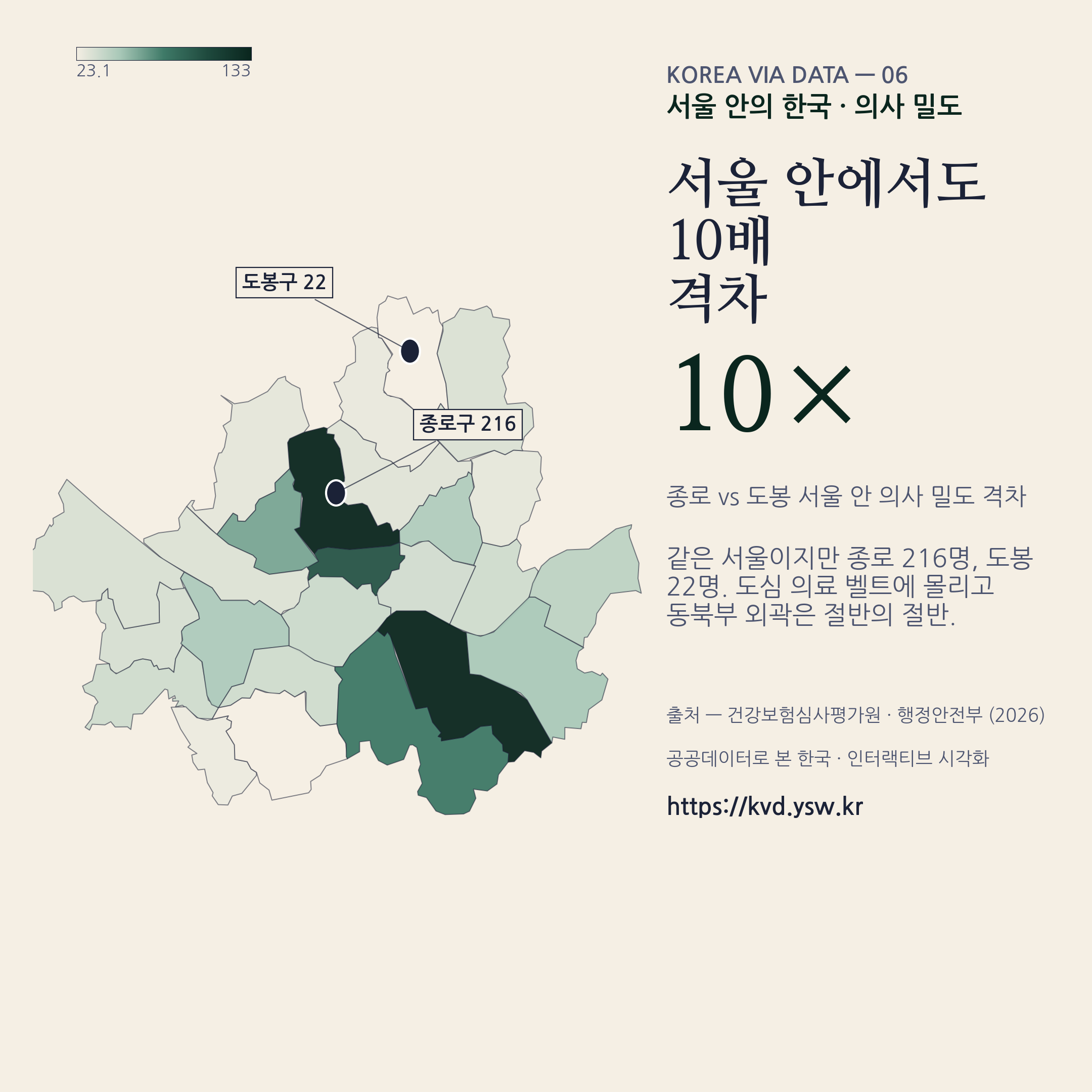 서울 안 의사 밀도 — 종로 216 vs 도봉 22, 10배 격차.
