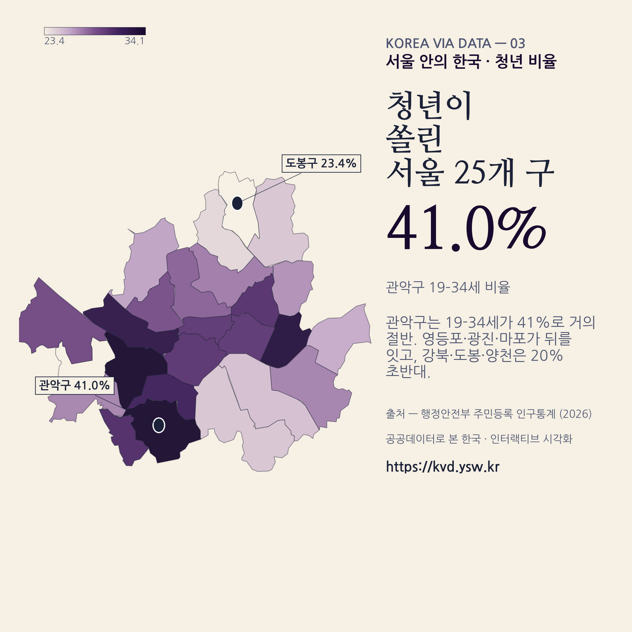 서울 청년 비율 — 관악 41% 압도, 도봉·강북 20%대.