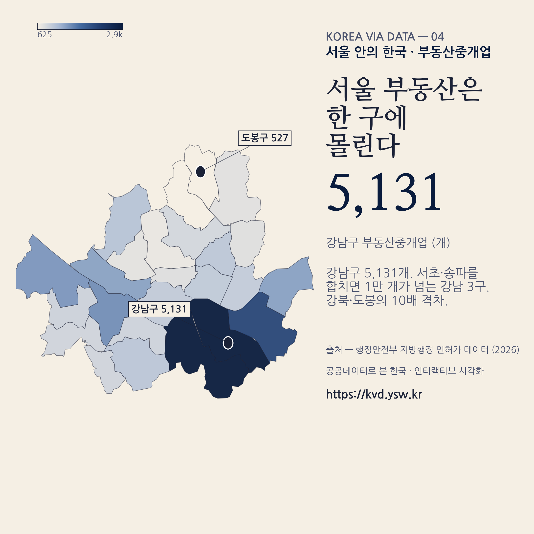 서울 부동산 — 강남 5,131 vs 도봉 527. 강남 3구 1만 개 넘김.