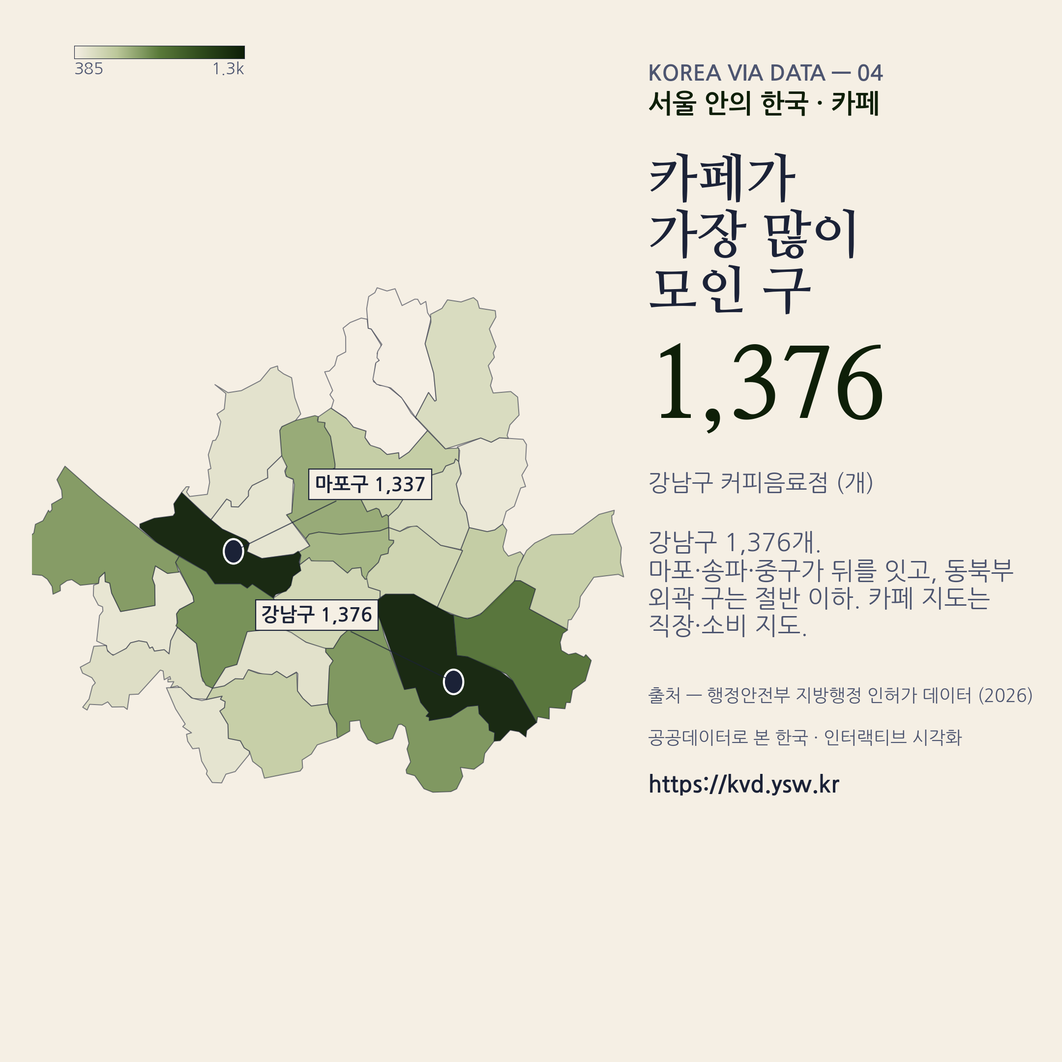 서울 카페 — 강남 1,376, 마포 1,337, 동북부는 절반 이하.