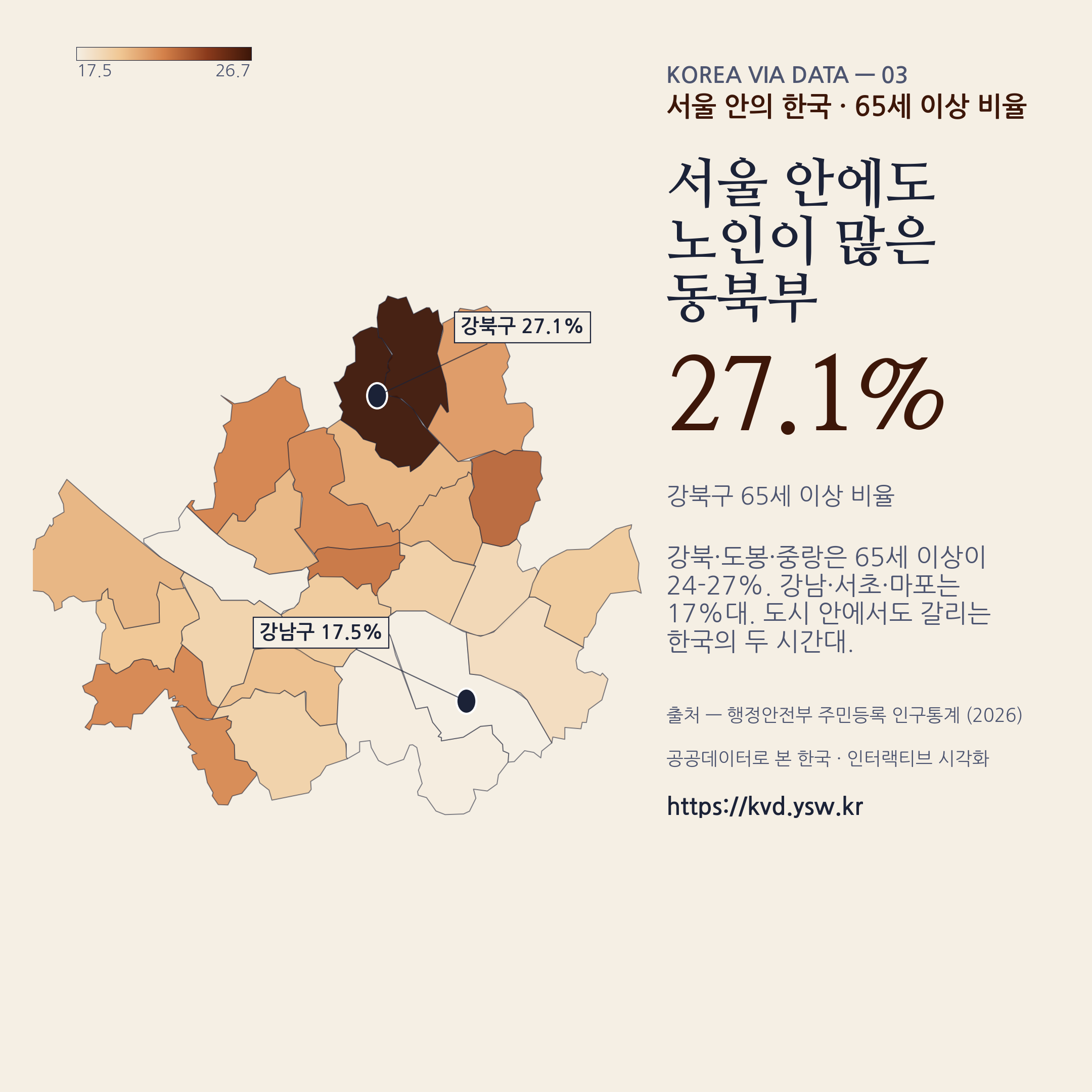 서울 65세 이상 비율 — 강북·도봉·중랑 24-27%, 강남·서초 17%.