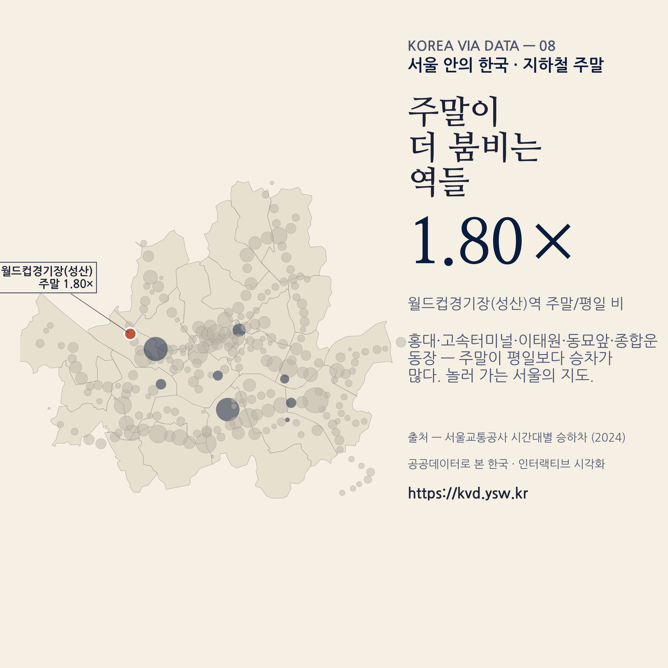 주말이 더 붐비는 역들 — 월드컵경기장 1.8×, 홍대·이태원·동묘앞 등.