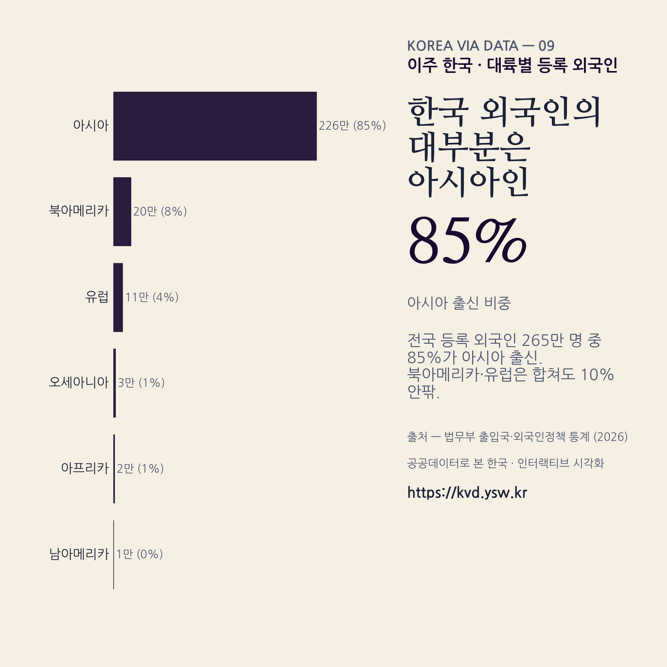 외국인 대륙별 — 아시아 85%, 북미·유럽 합쳐도 10% 안팎.