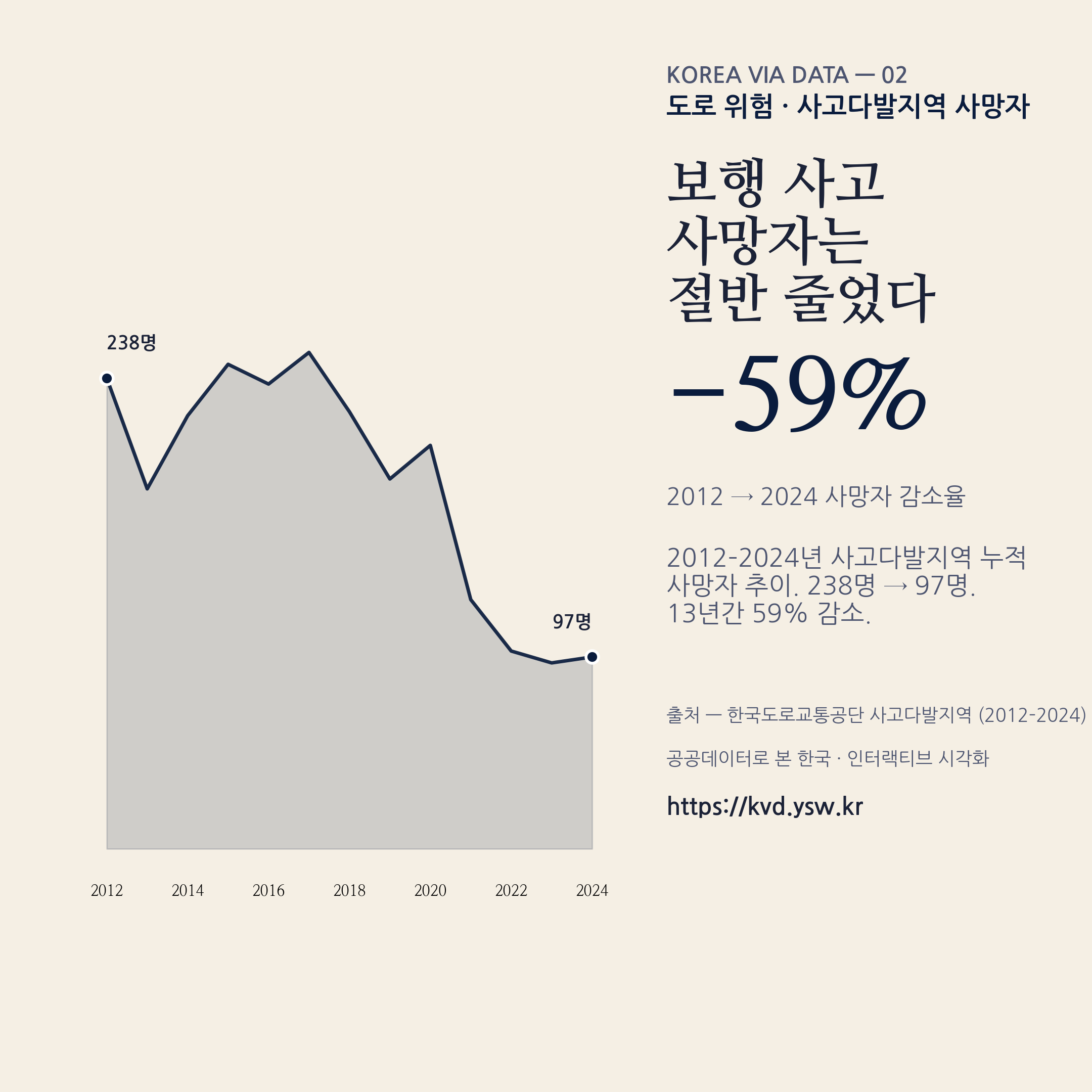 사고다발지역 사망자 13년간 -59% — 238명 → 97명.