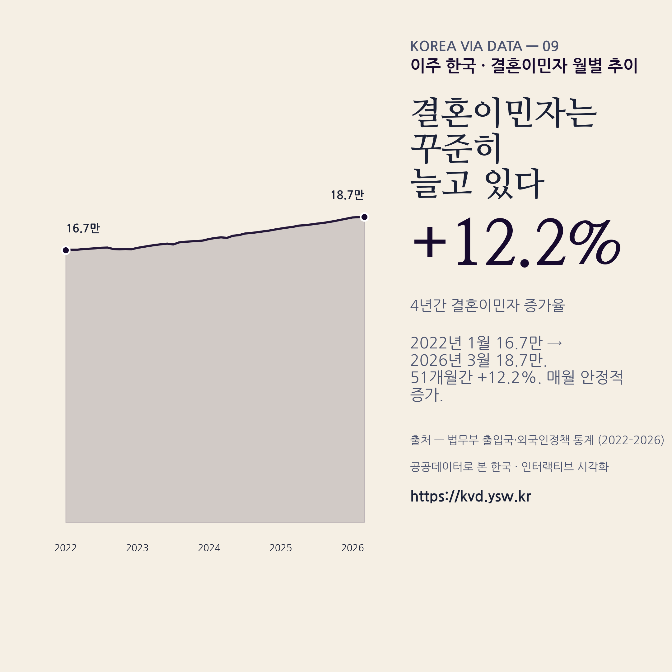결혼이민자 월별 추이 — 51개월 +12.2% 안정적 증가.
