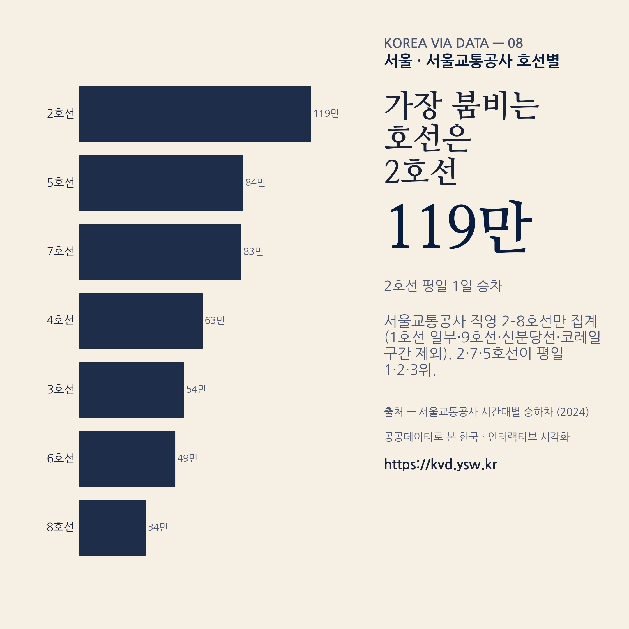 지하철 호선별 — 2호선·7호선·5호선 1·2·3위.