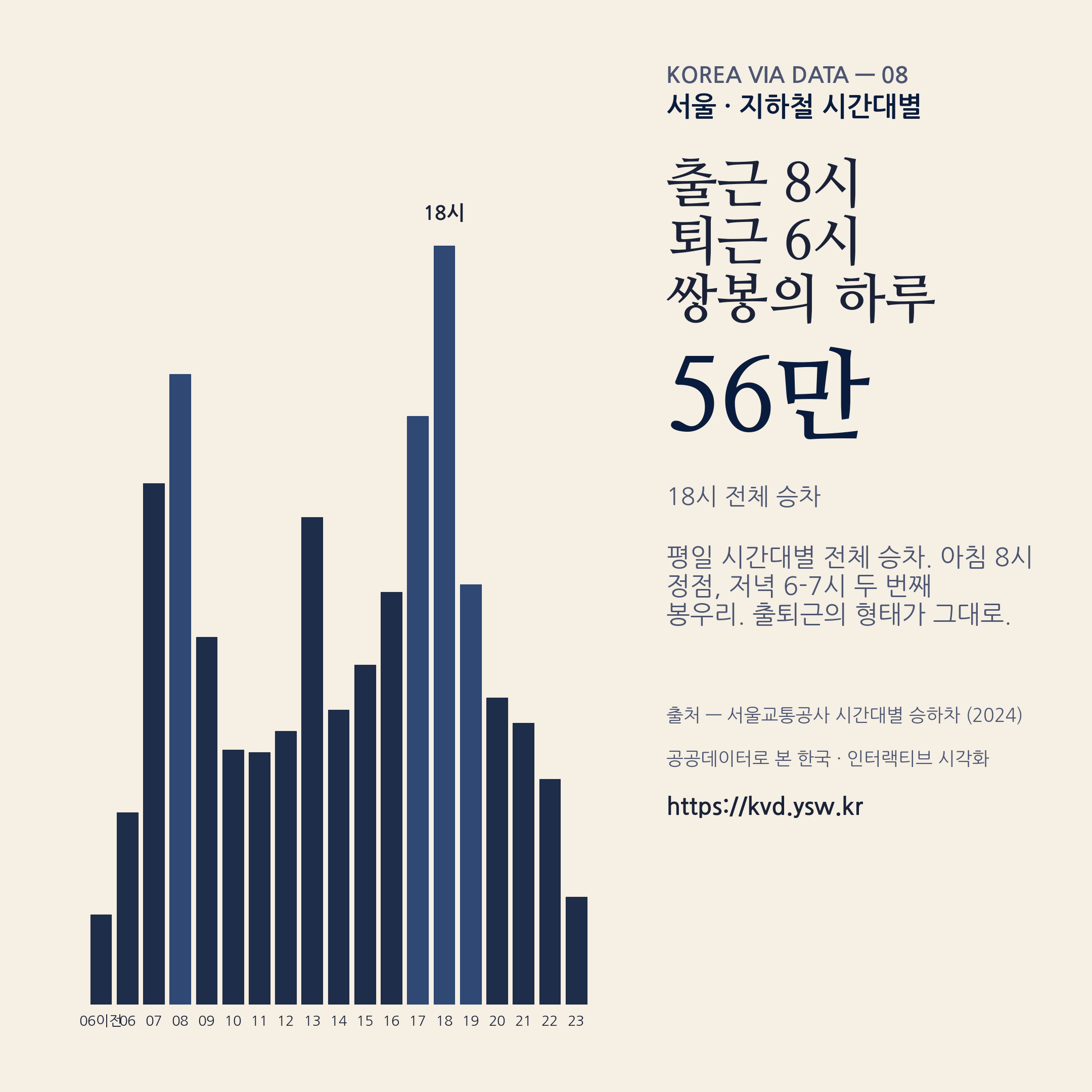 지하철 시간대별 — 아침 8시 정점, 저녁 6-7시 두 번째 봉우리.