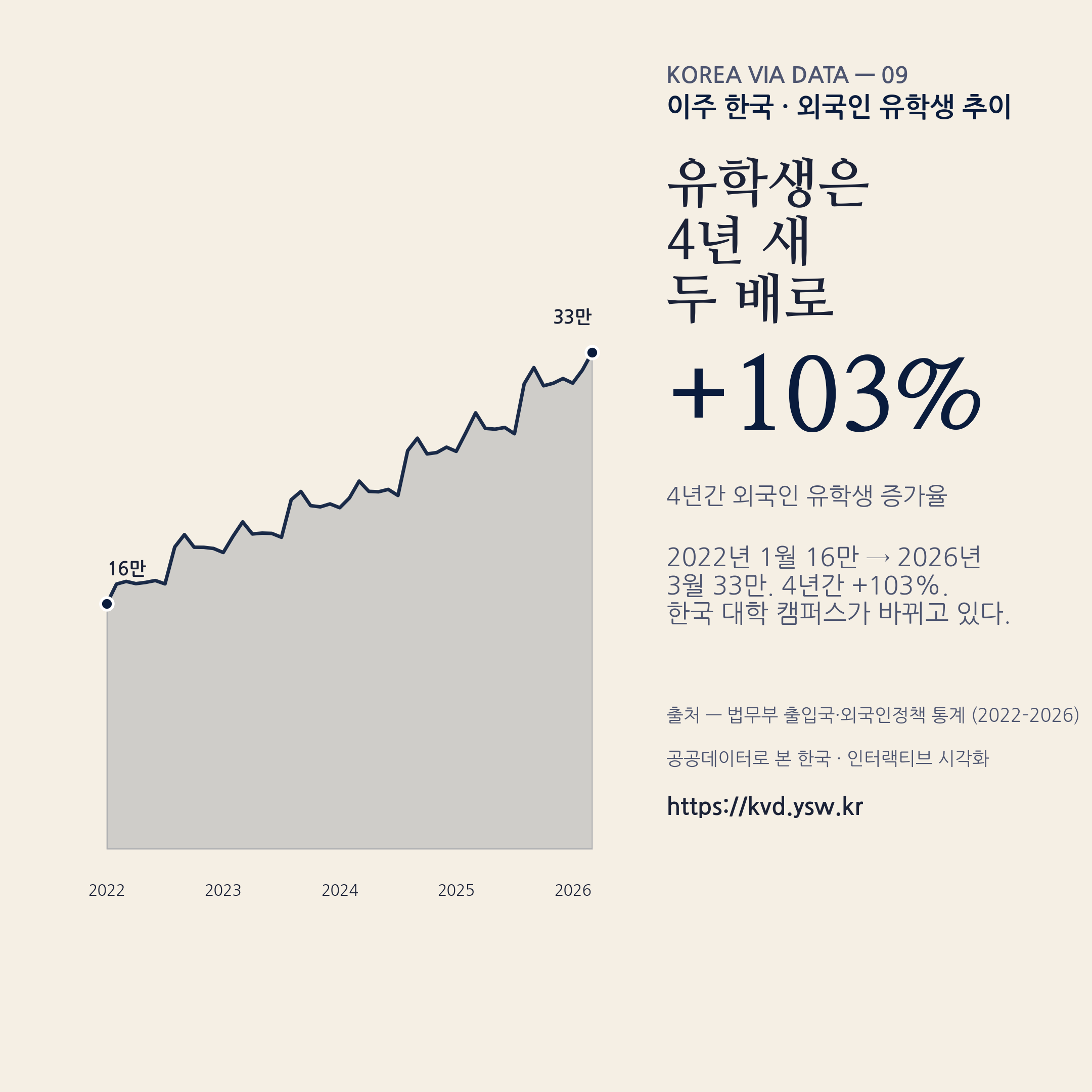 유학생 4년 새 두 배 — 16만 → 33만, +103%.