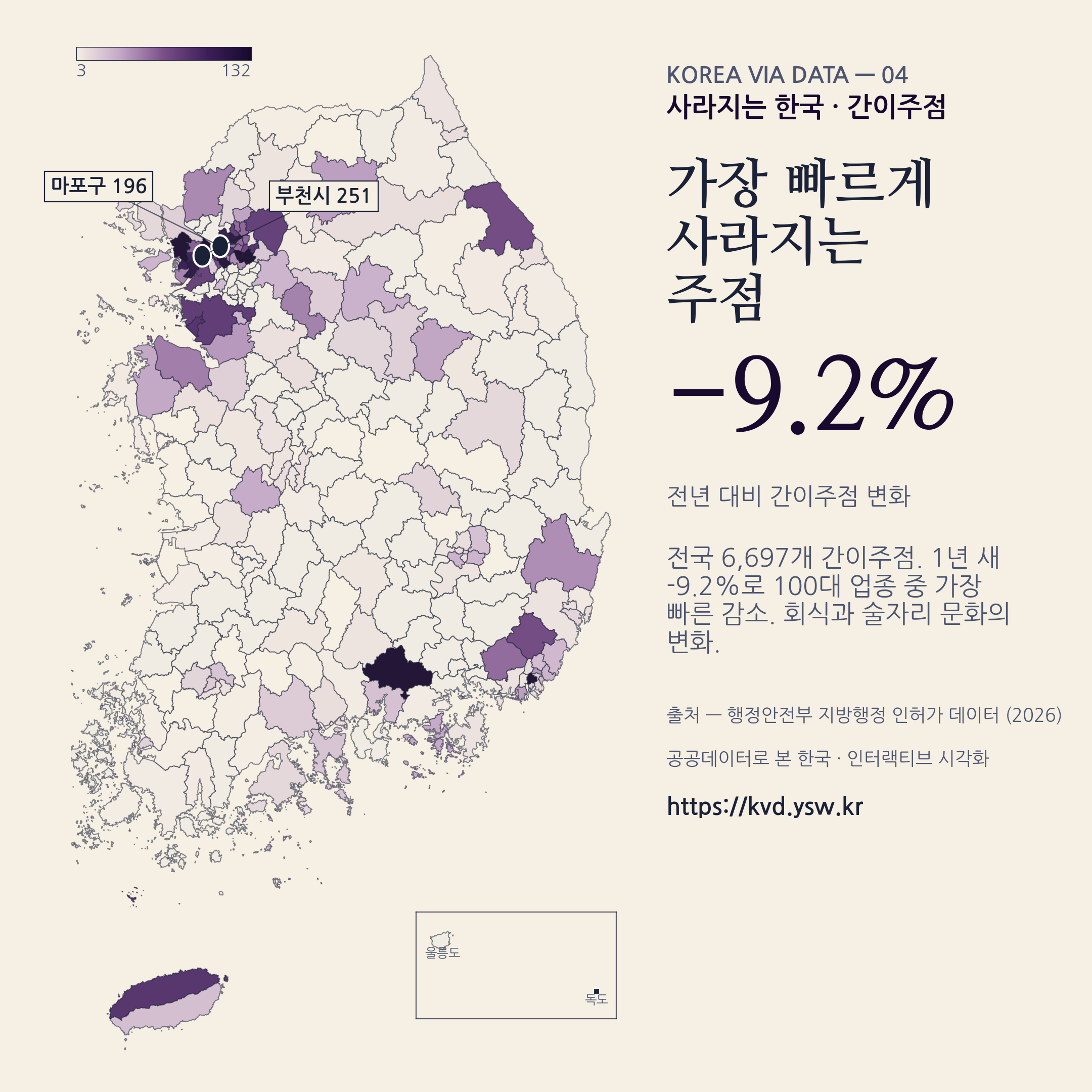 간이주점 6,697개, 1년 새 -9.2% 100대 업종 중 가장 빠른 감소.