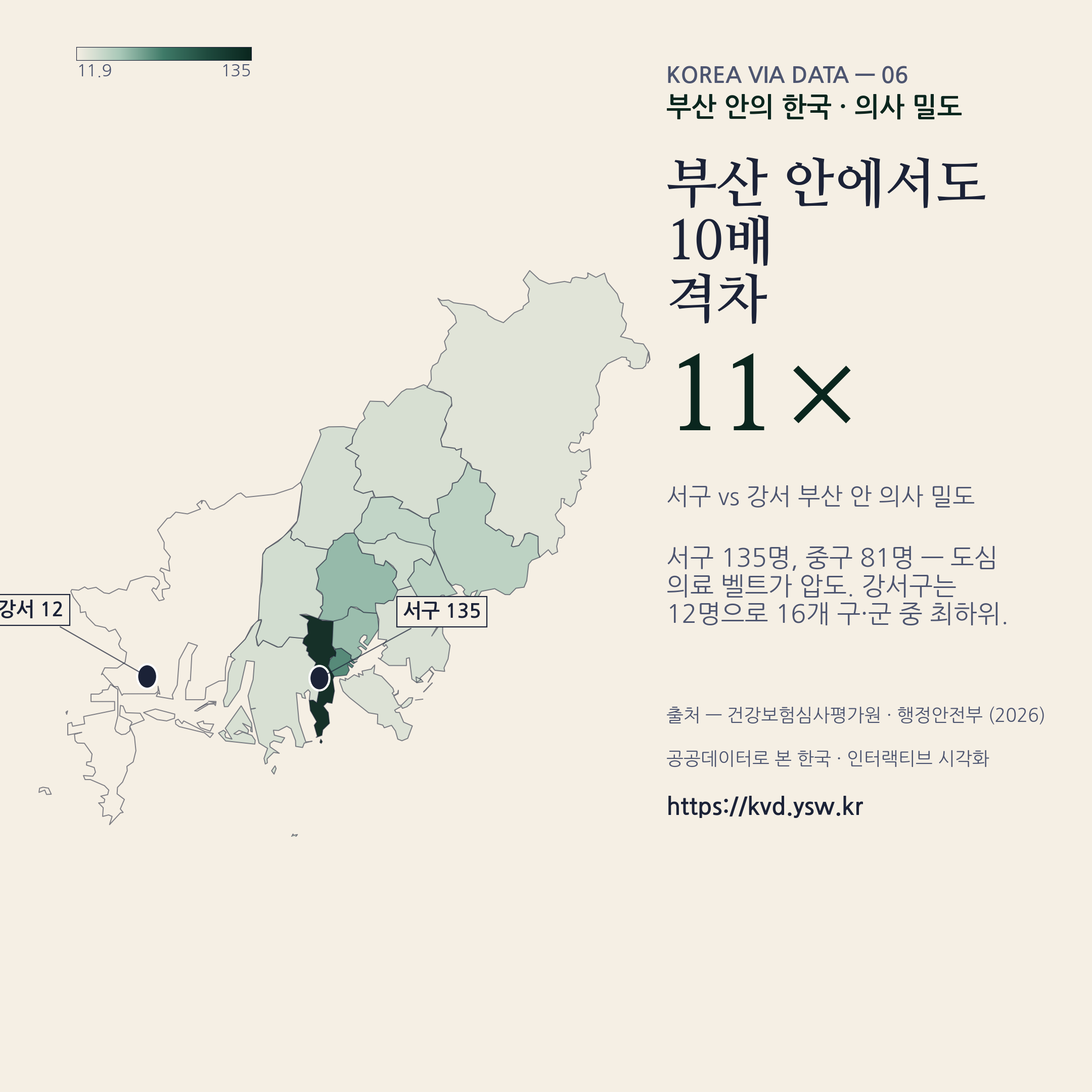 부산 안 의사 밀도 — 서구 135 vs 강서 12, 11배 격차.