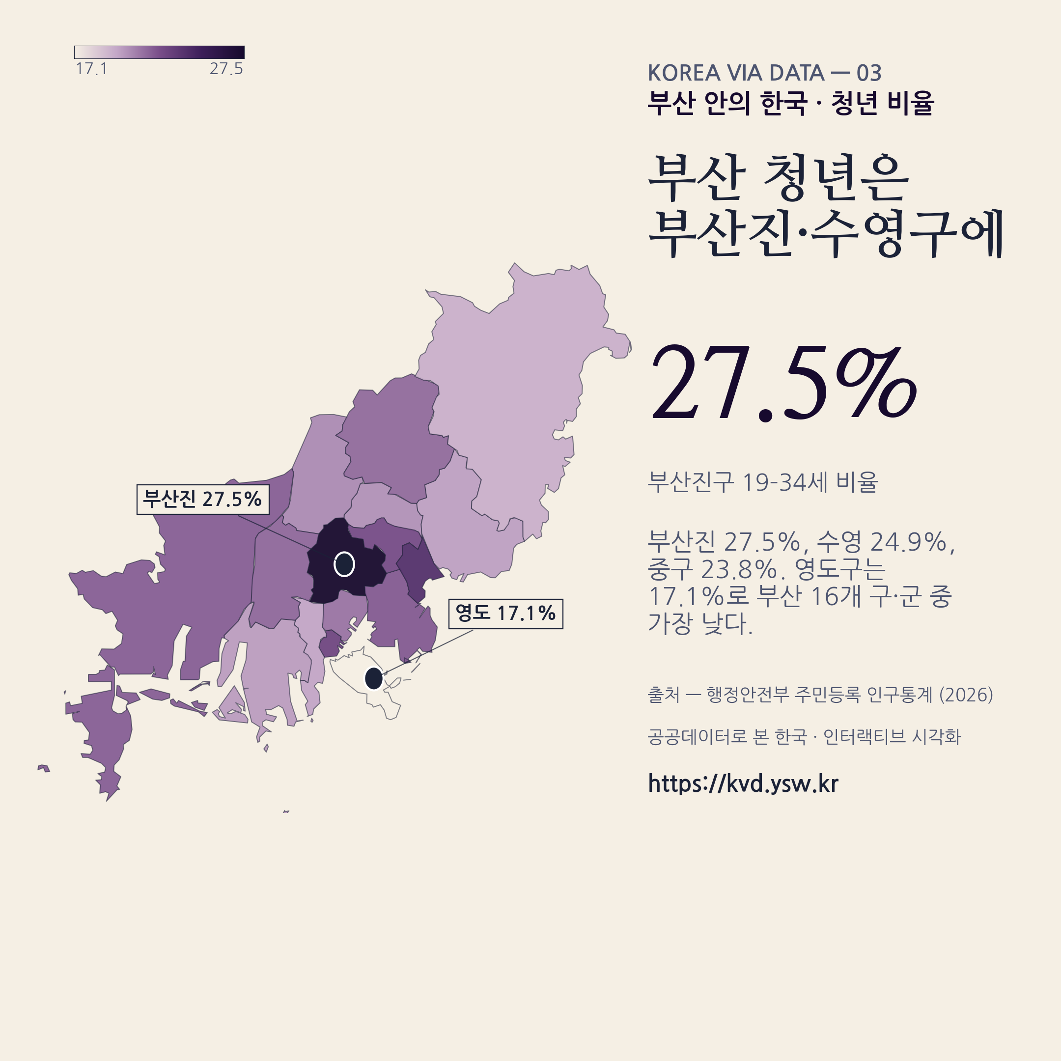 부산 청년 비율 — 부산진 27.5% 1위, 영도 17.1% 최저.
