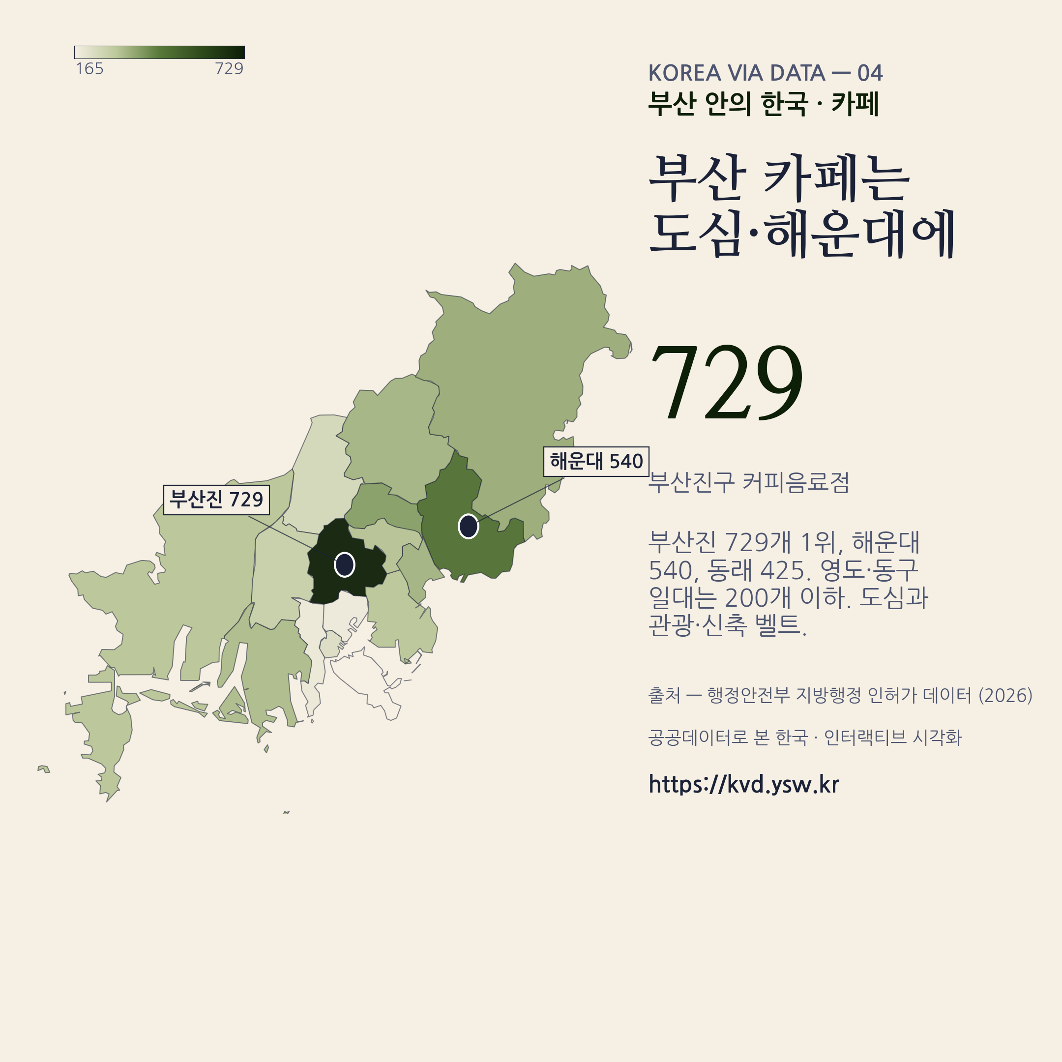 부산 카페 — 부산진 729 1위, 해운대·동래 뒤. 도심과 신축 벨트.