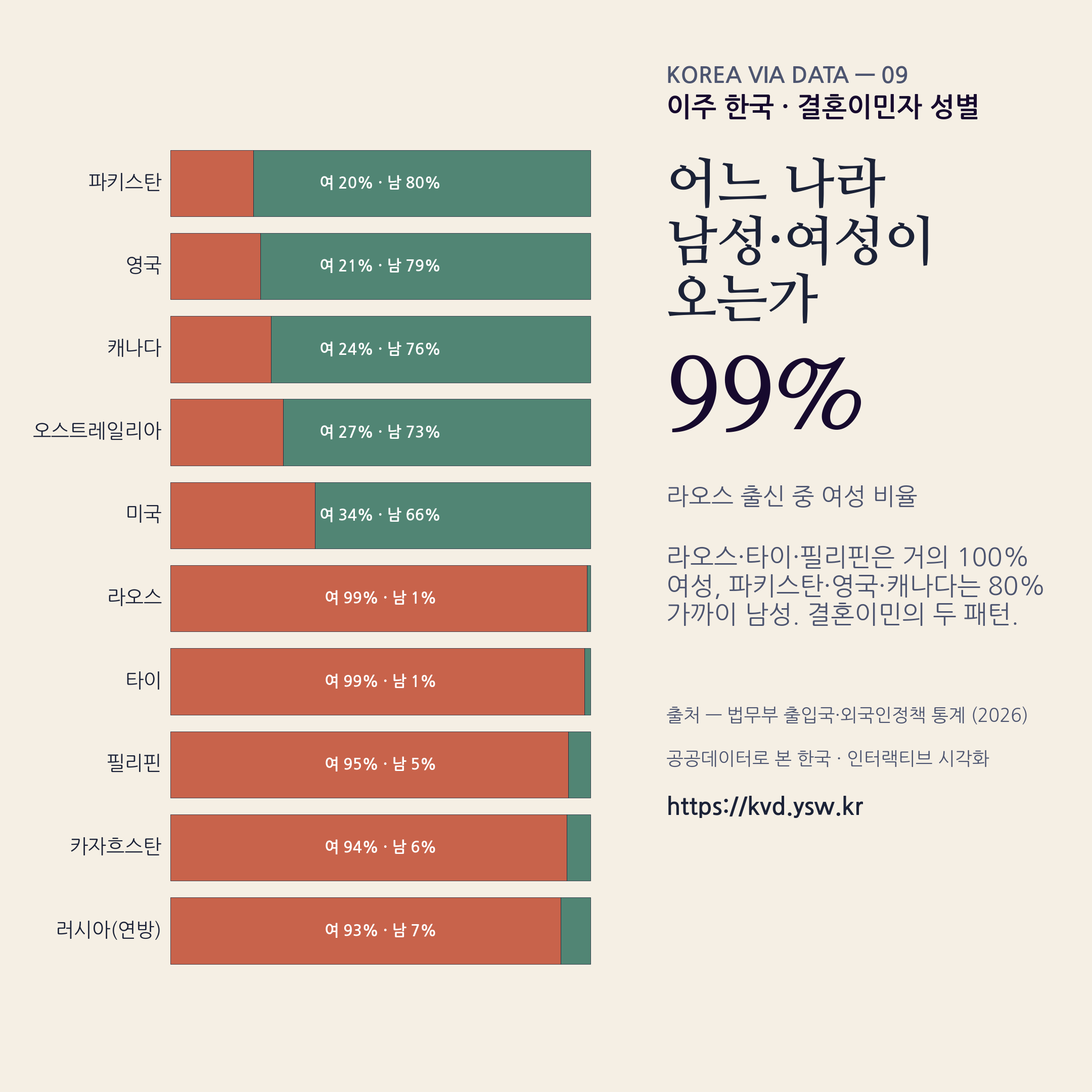 결혼이민자 성별 — 라오스·타이·필리핀 99% 여, 파키스탄·영국·캐나다는 80% 가까이 남.