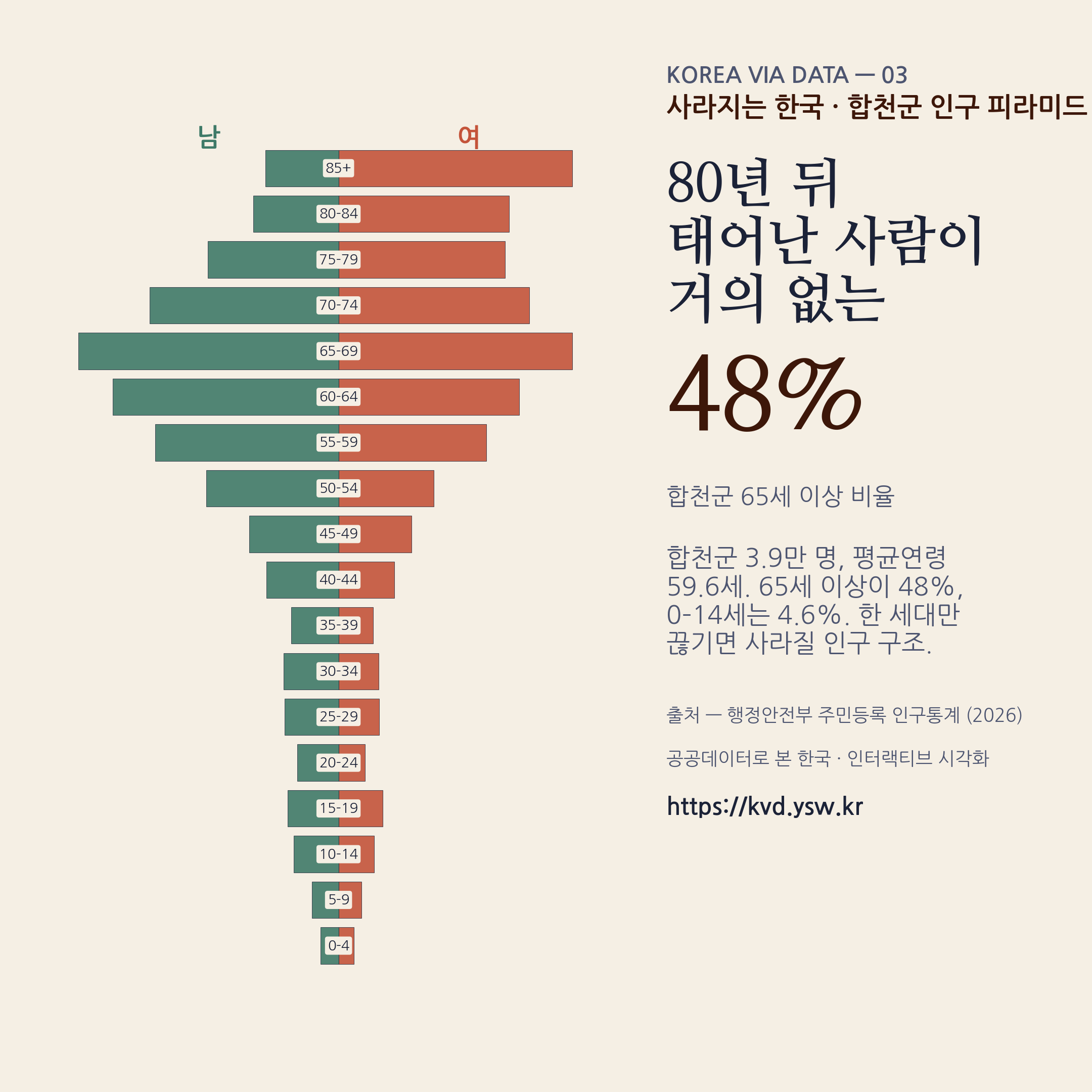 합천군 인구 피라미드 — 65세 이상 48%, 0–14세 4.6%. 한 세대만 끊기면 사라질.