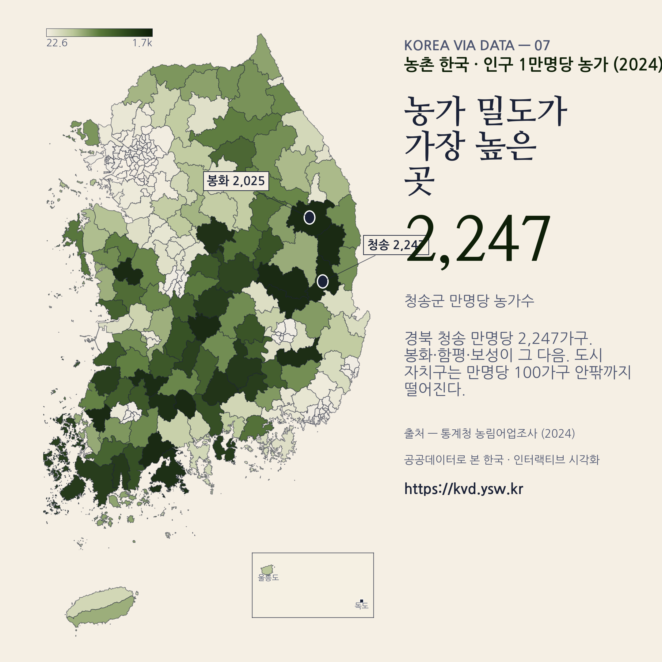 만명당 농가 — 청송군 2,247가구, 봉화군 2,025. 도시는 100가구 안팎.
